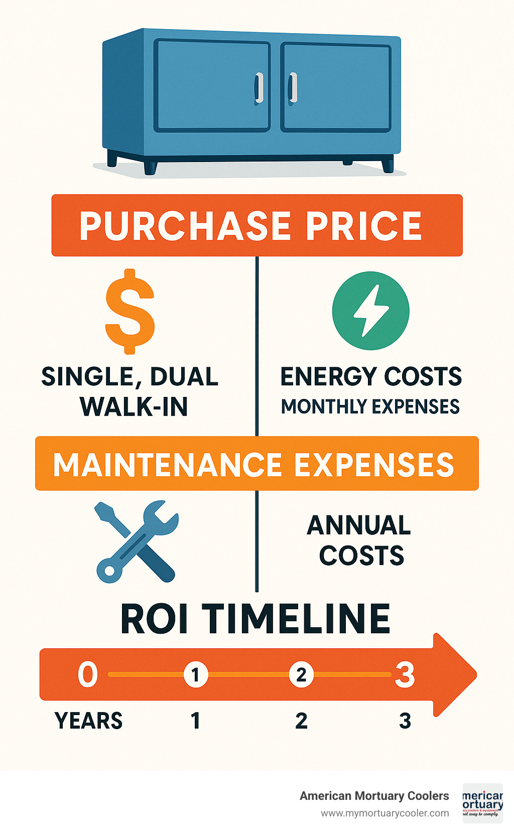 Cost breakdown infographic showing purchase price, energy costs, maintenance expenses, and ROI timeline for different mortuary-fridge configurations - mortuary-fridge infographic 
