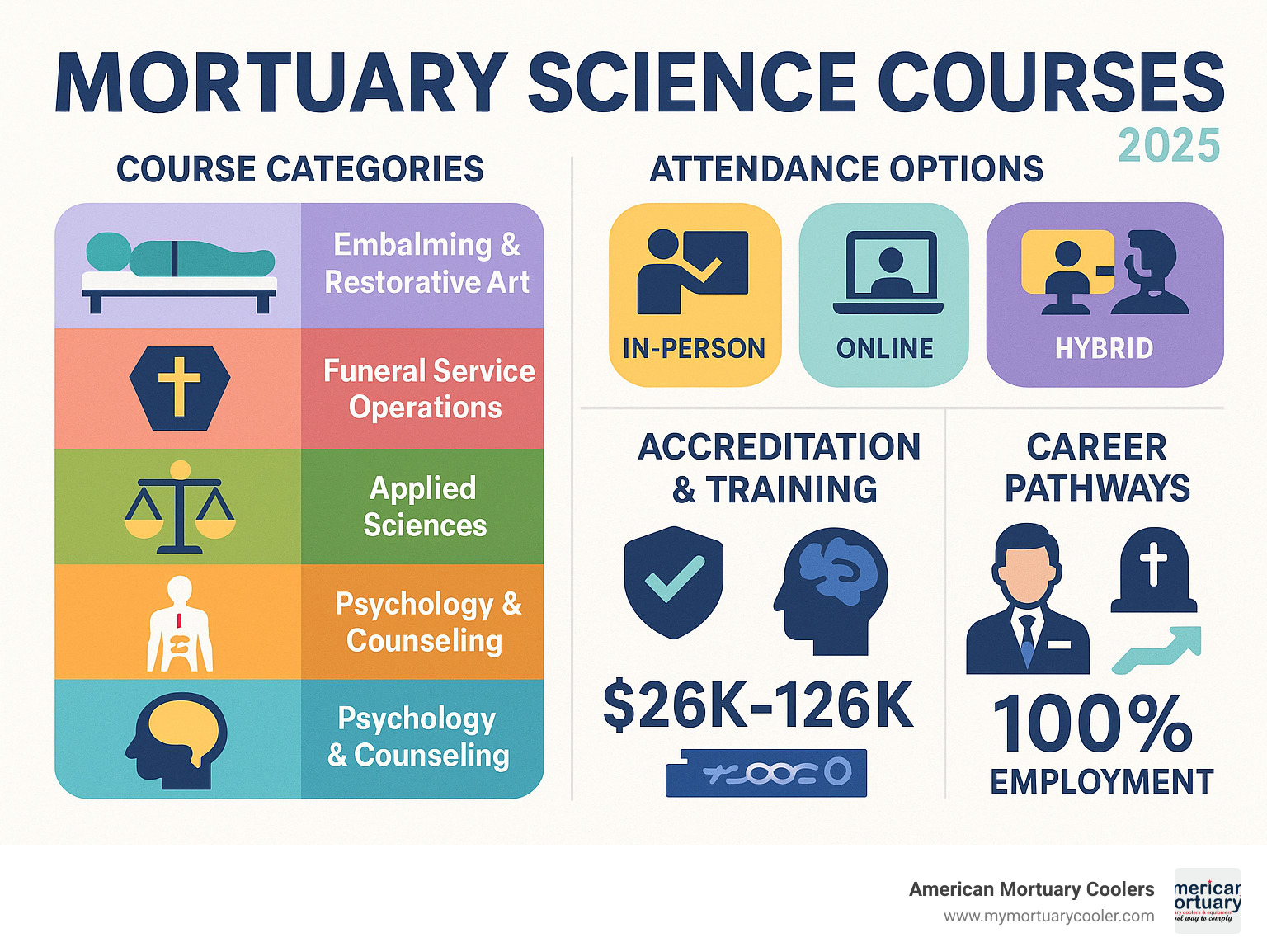 Comprehensive infographic showing the structure of mortuary science education including course categories, attendance modalities, accreditation requirements, practical training components, and career pathways with employment statistics - mortuary science courses infographic 