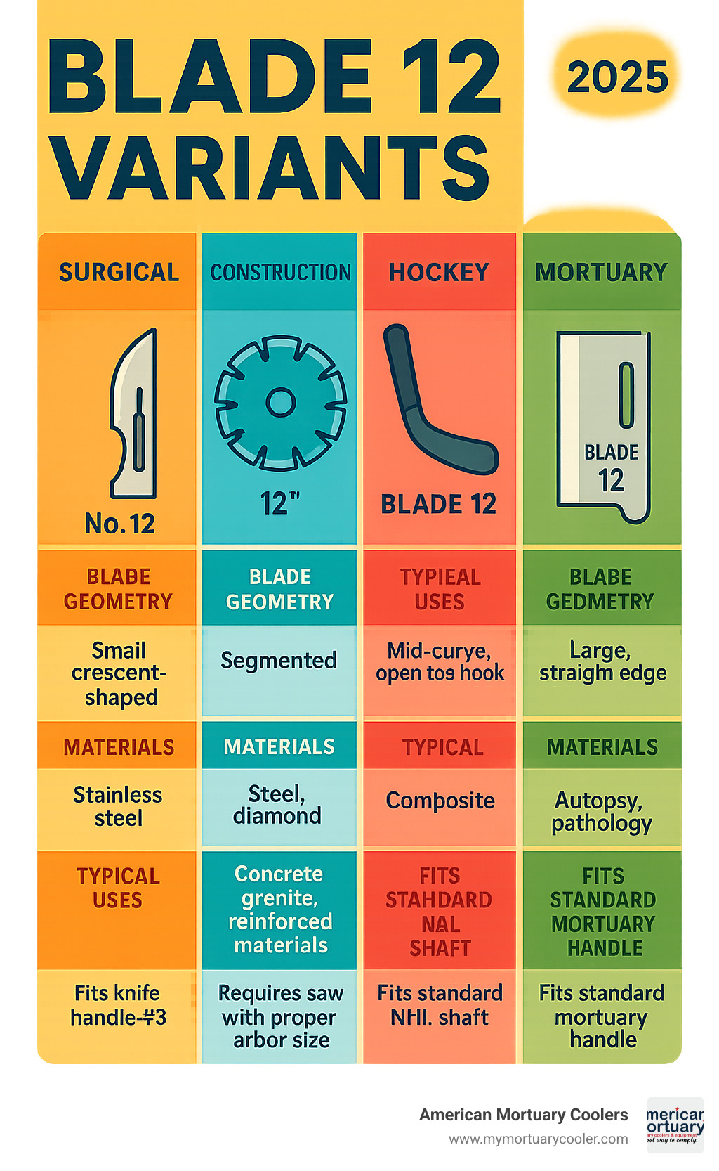 Comprehensive comparison chart showing blade 12 variants across surgical, construction, hockey, and mortuary applications with key specifications including blade geometry, materials, typical uses, and compatibility requirements - blade 12 infographic 