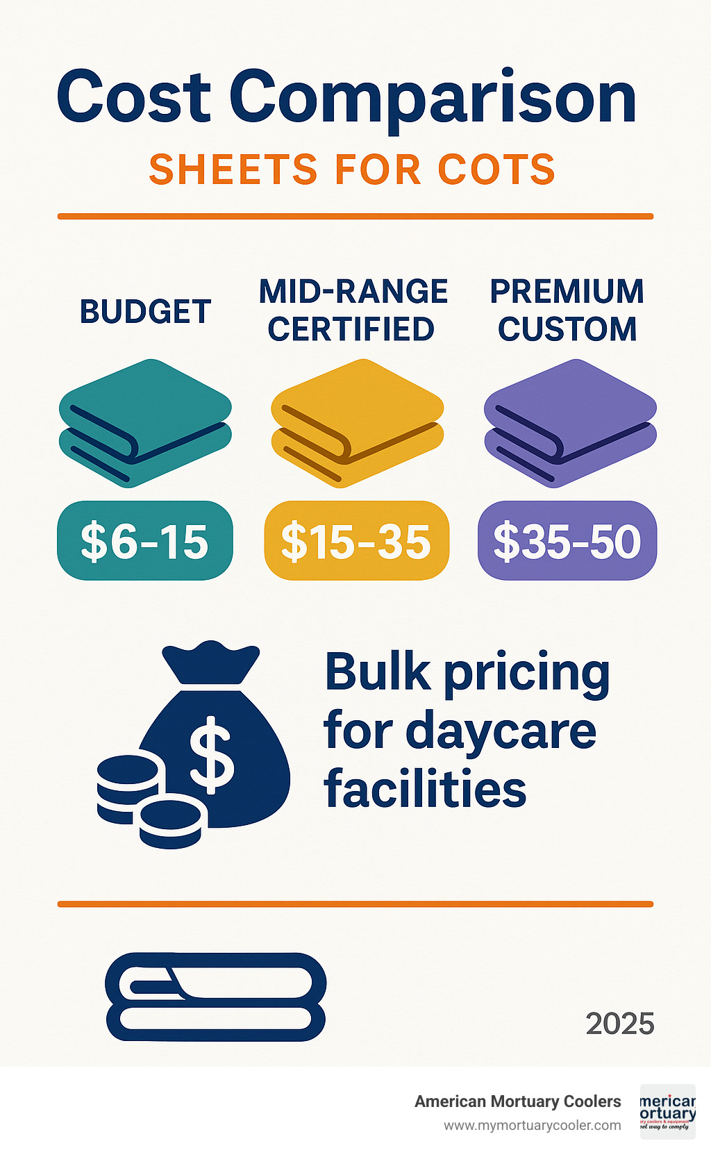Cost comparison infographic showing price ranges from budget sheets at $6-15, mid-range certified sheets at $15-35, and premium custom options at $35-50, with bulk pricing advantages for daycare facilities - sheets for cots infographic 