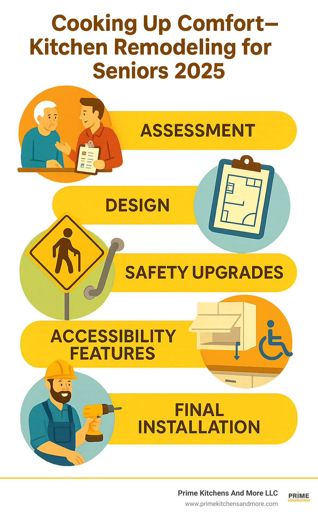 Senior kitchen remodeling process showing assessment, design, safety upgrades, accessibility features, and final installation phases - kitchen remodeling for seniors infographic 