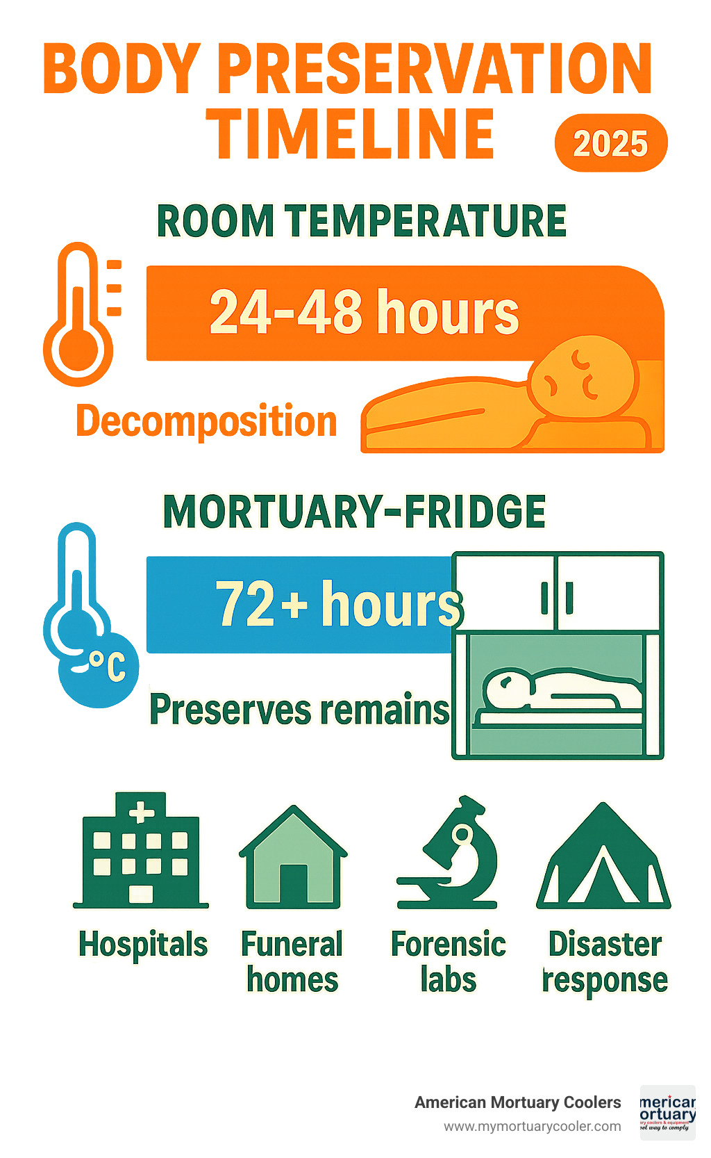 Infographic showing body preservation timeline comparing room temperature decomposition (24-48 hours) versus mortuary-fridge storage at 2-4°C (72+ hours), with temperature zones, storage durations, and key preservation benefits for different facility types - mortuary-fridge infographic 