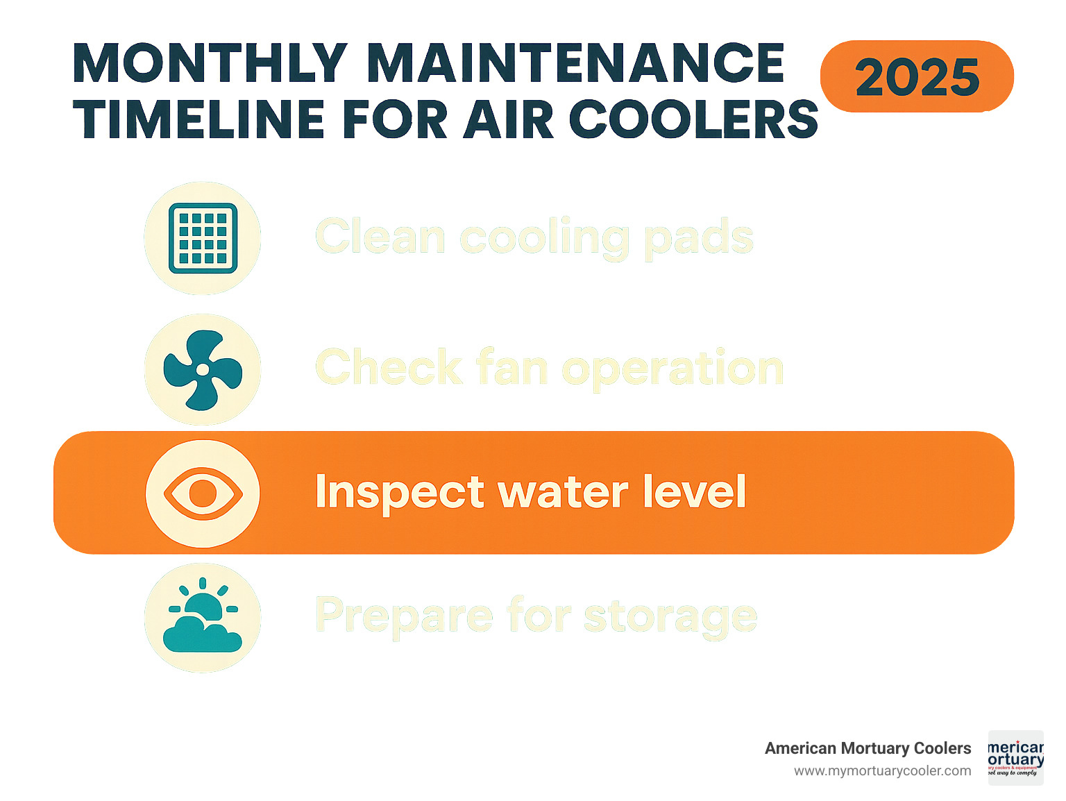 infographic showing monthly maintenance timeline for air coolers including cleaning schedules, inspection points, and seasonal tasks - air cooler repair shop near me infographic 