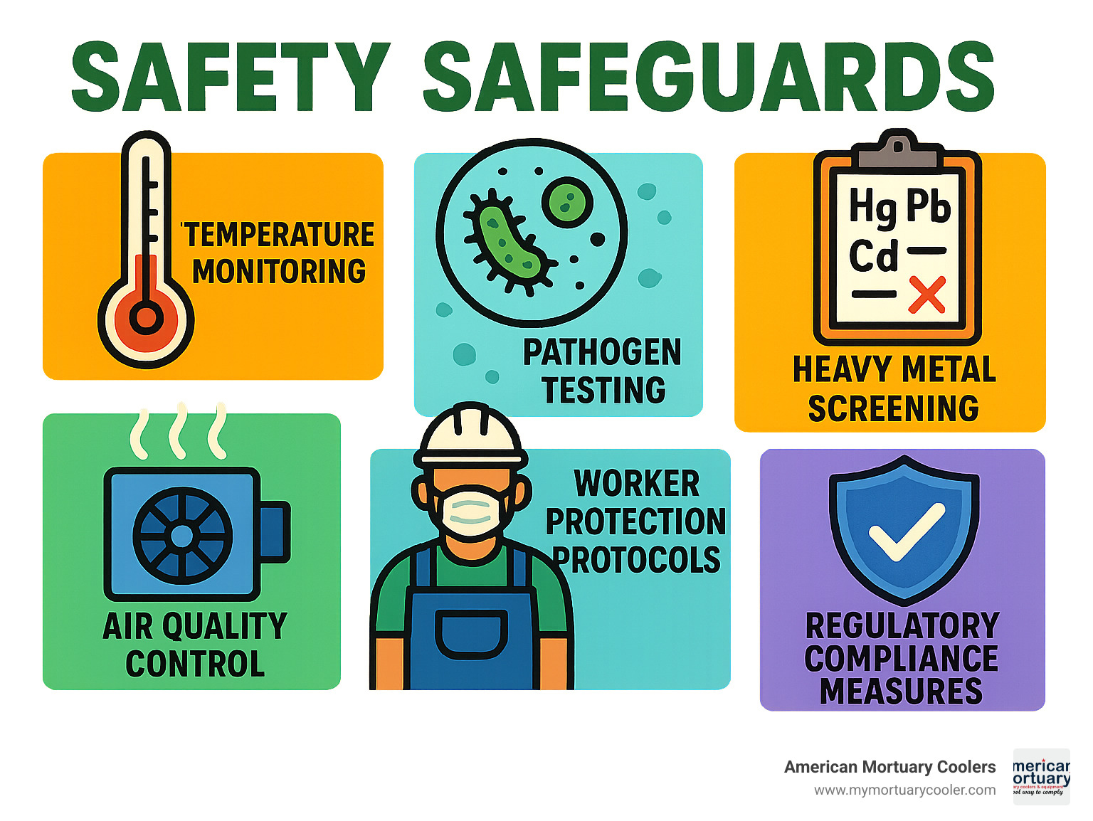 Infographic showing safety safeguards: temperature monitoring, pathogen testing, heavy metal screening, air quality control, worker protection protocols, and regulatory compliance measures - compost your body infographic 