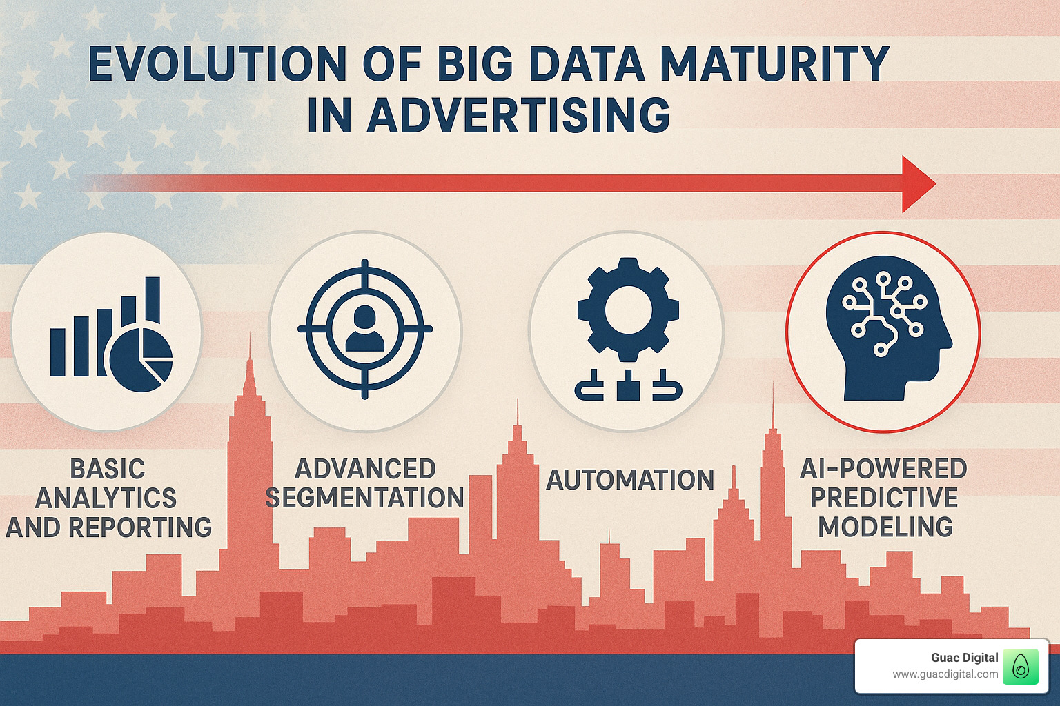 Timeline showing the evolution of big data maturity in advertising: from basic analytics and reporting, through advanced segmentation and automation, to AI-powered predictive modeling and real-time optimization - benefits of big data in advertising
