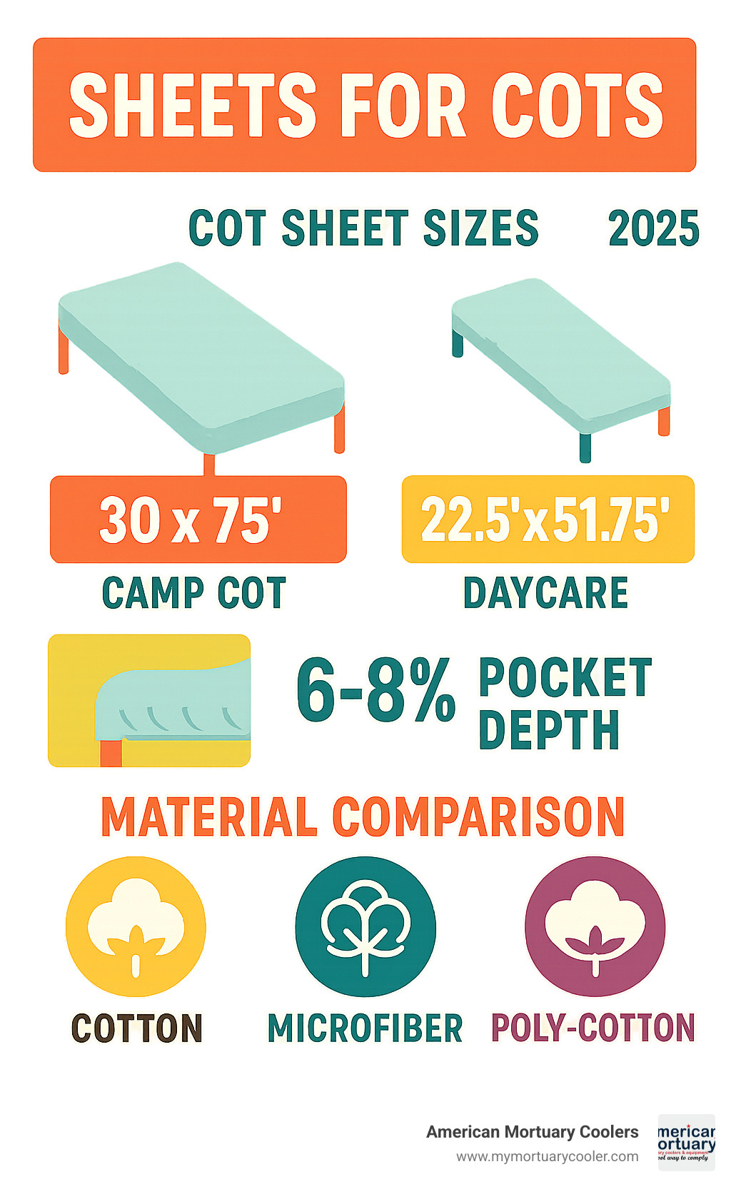 Comprehensive infographic showing cot sheet sizing chart with standard dimensions 30x75 inches for camp cots, 22.5x51.75 inches for daycare cots, elastic pocket depths from 6-8 inches, and material comparison between cotton, microfiber, and poly-cotton blends - sheets for cots infographic 