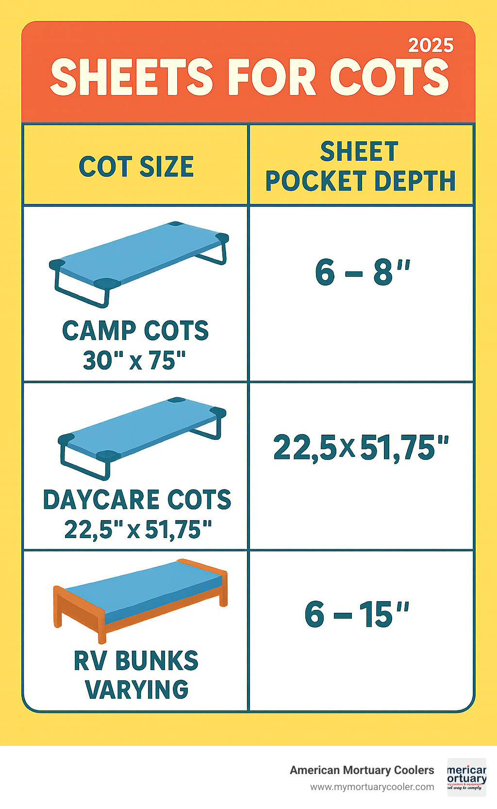 Comparison table showing different cot sizes with camp cots at 30x75 inches, daycare cots at 22.5x51.75 inches, RV bunks varying from short queen to custom dimensions, and corresponding sheet pocket depths - sheets for cots infographic 