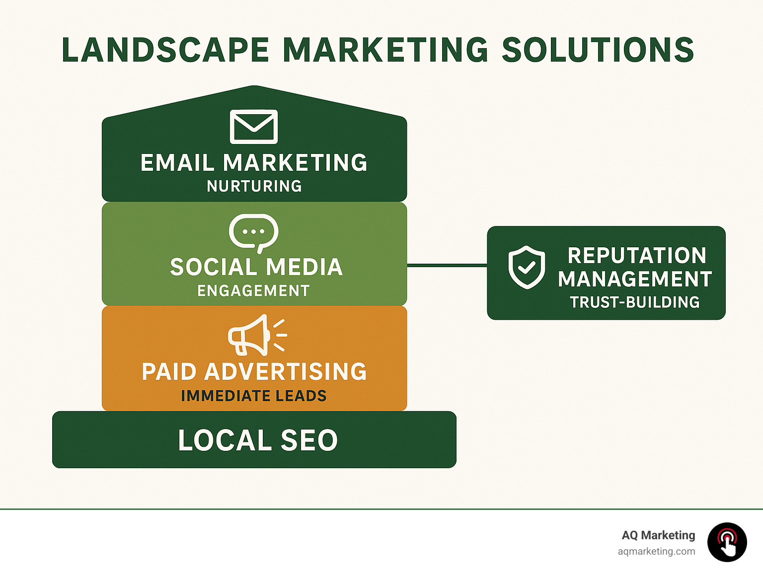 Marketing stack diagram showing interconnected components: Local SEO at the foundation, paid advertising for immediate leads, website optimization for conversions, social media for engagement, email marketing for nurturing, and reputation management for trust-building - Landscape Marketing Solutions infographic