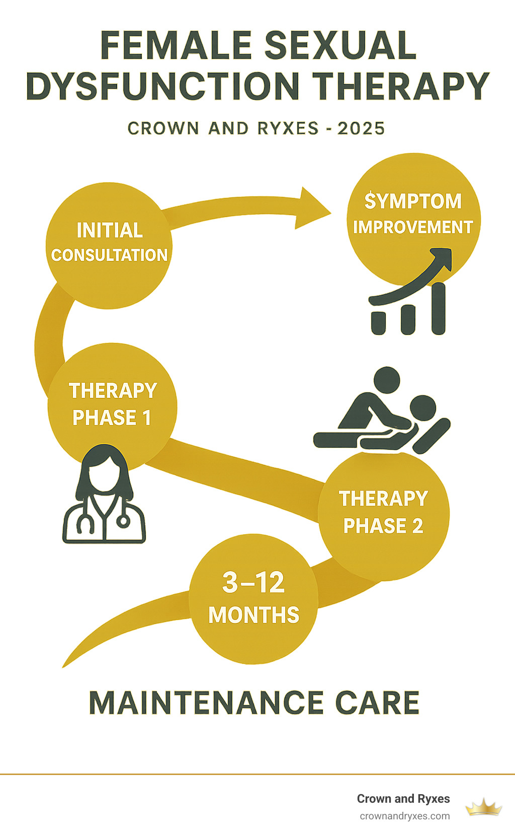 Treatment timeline showing progression from initial consultation through various therapy phases to symptom improvement and maintenance care over 3-12 months - female sexual dysfunction therapy infographic
