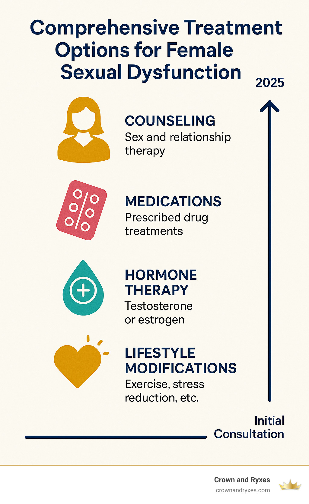 Comprehensive treatment options for female sexual dysfunction including counseling, medications, hormone therapy, and lifestyle modifications with expected timeline from initial consultation through symptom improvement - female sexual dysfunction therapy infographic