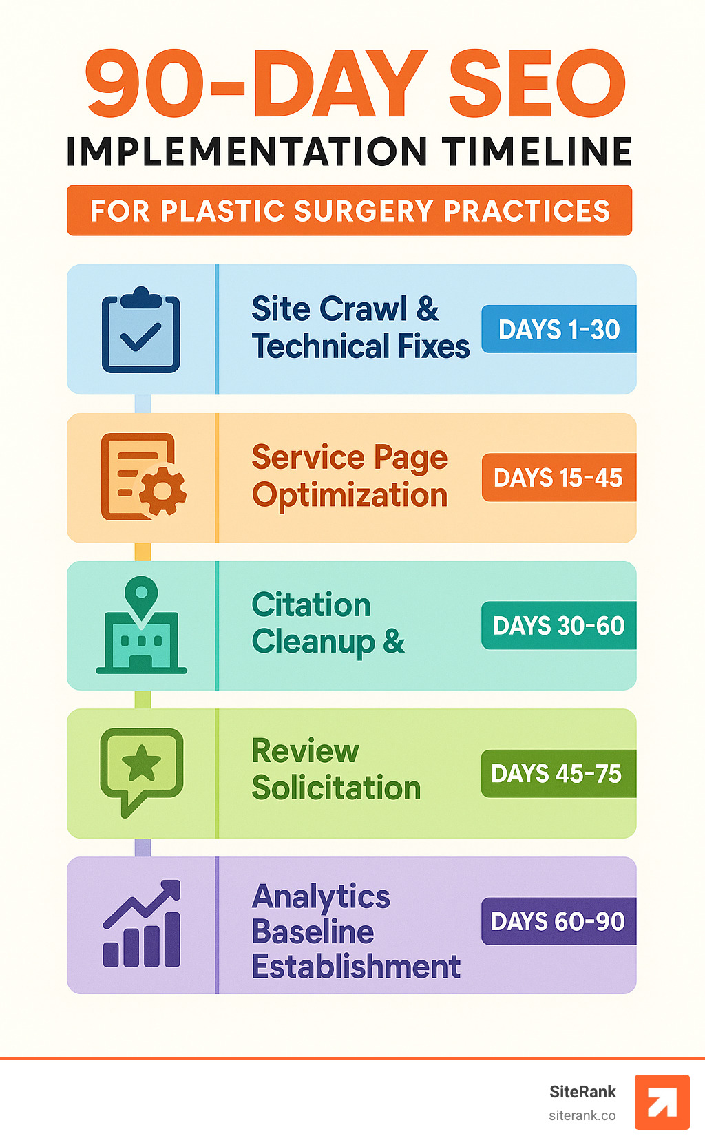 Infographic showing 90-day SEO implementation timeline with key milestones and expected results for plastic surgery practices - plastic surgery seo services infographic