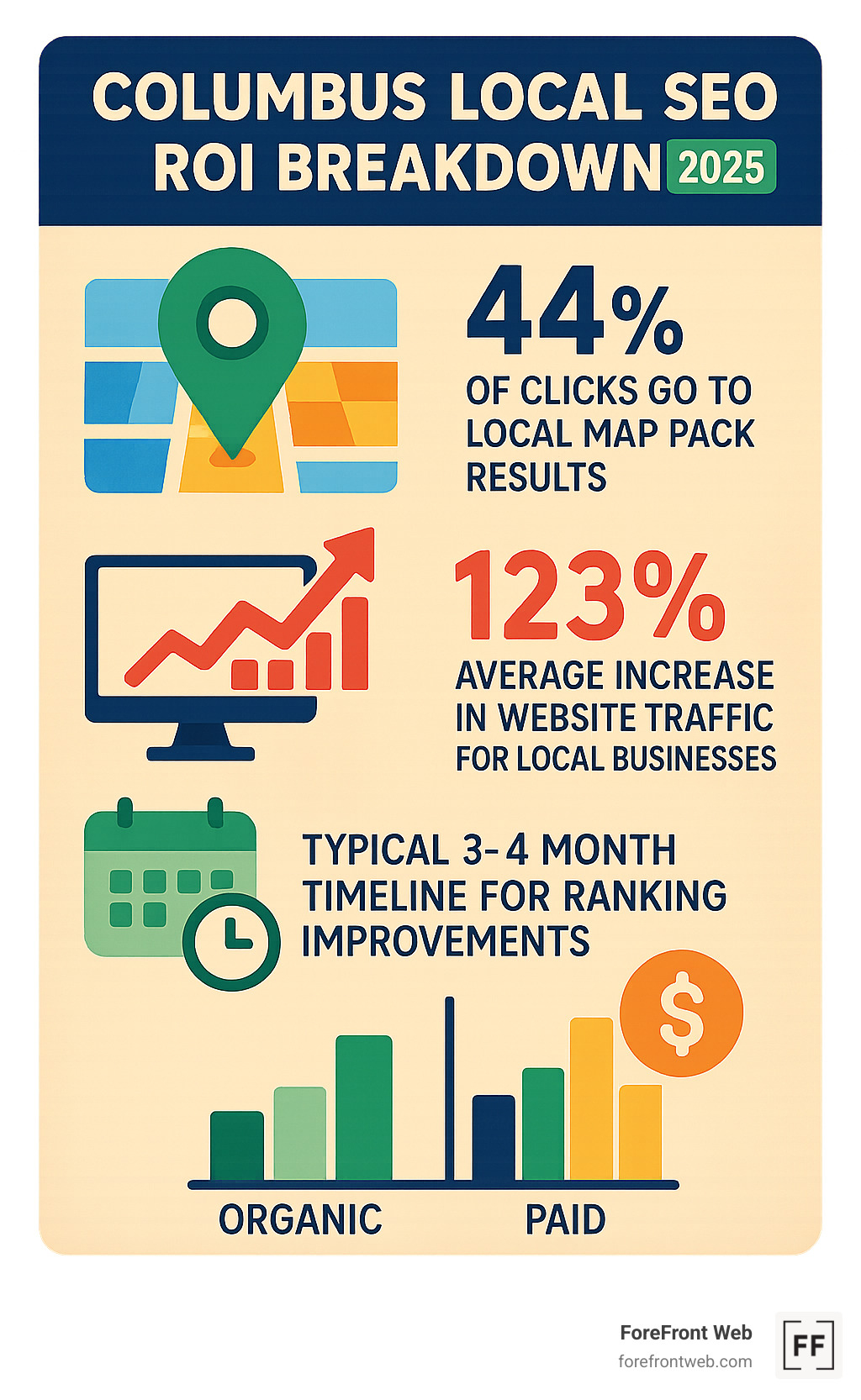 Detailed infographic showing Columbus Local SEO ROI breakdown: 44% of clicks go to local map pack results, 123% average increase in website traffic for local businesses, typical 3-4 month timeline for ranking improvements, and comparison of organic vs paid search performance metrics - columbus local seo company infographic 