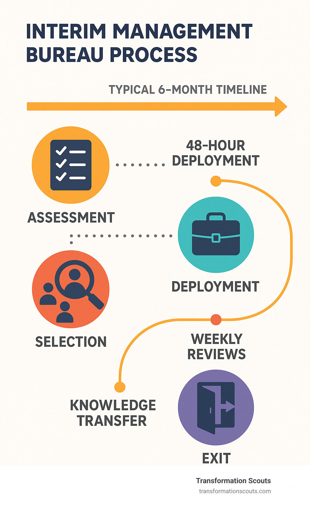 Interim management bureau process showing assessment, selection, deployment and exit phases with typical 6-month timeline and key milestones including 48-hour deployment, weekly reviews, and knowledge transfer - interim management bureau infographic Interim management bureau process showing assessment, selection, deployment and exit phases with typical 6-month timeline and key milestones including 48-hour deployment, weekly reviews, and knowledge transfer - interim management bureau infographic