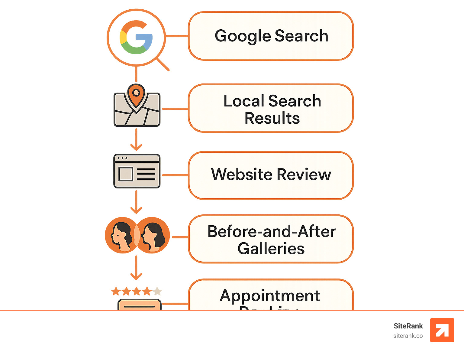 Infographic showing the plastic surgery patient journey from initial Google search through consultation booking, including key touchpoints like local search results, website review, before-and-after galleries, online reviews, and final appointment scheduling - plastic surgery seo services infographic