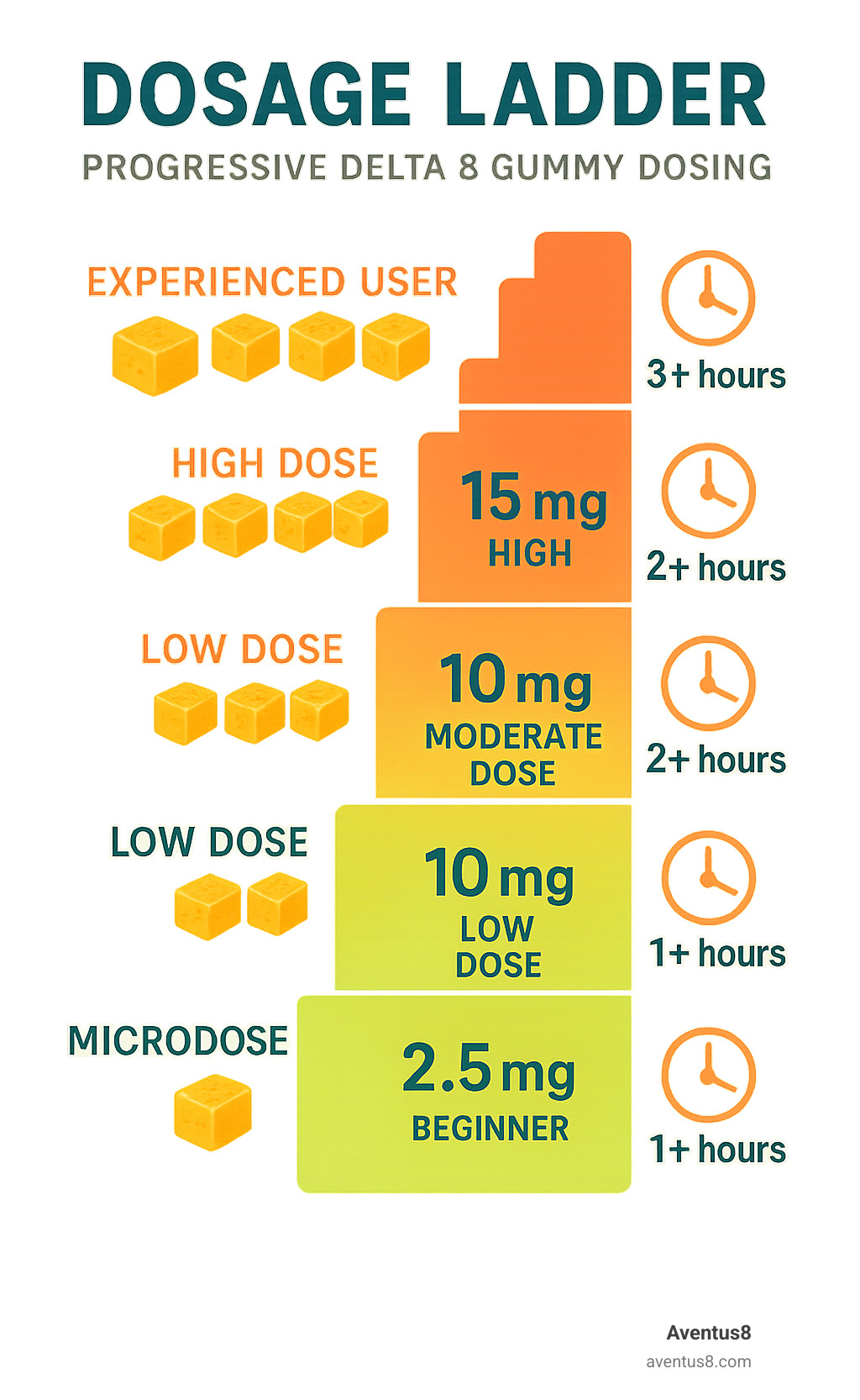Dosage ladder infographic showing progressive Delta 8 gummy dosing from 2.5mg beginner dose to 25mg+ experienced user dose, with timing recommendations - Delta 8 sugar free gummies infographic 