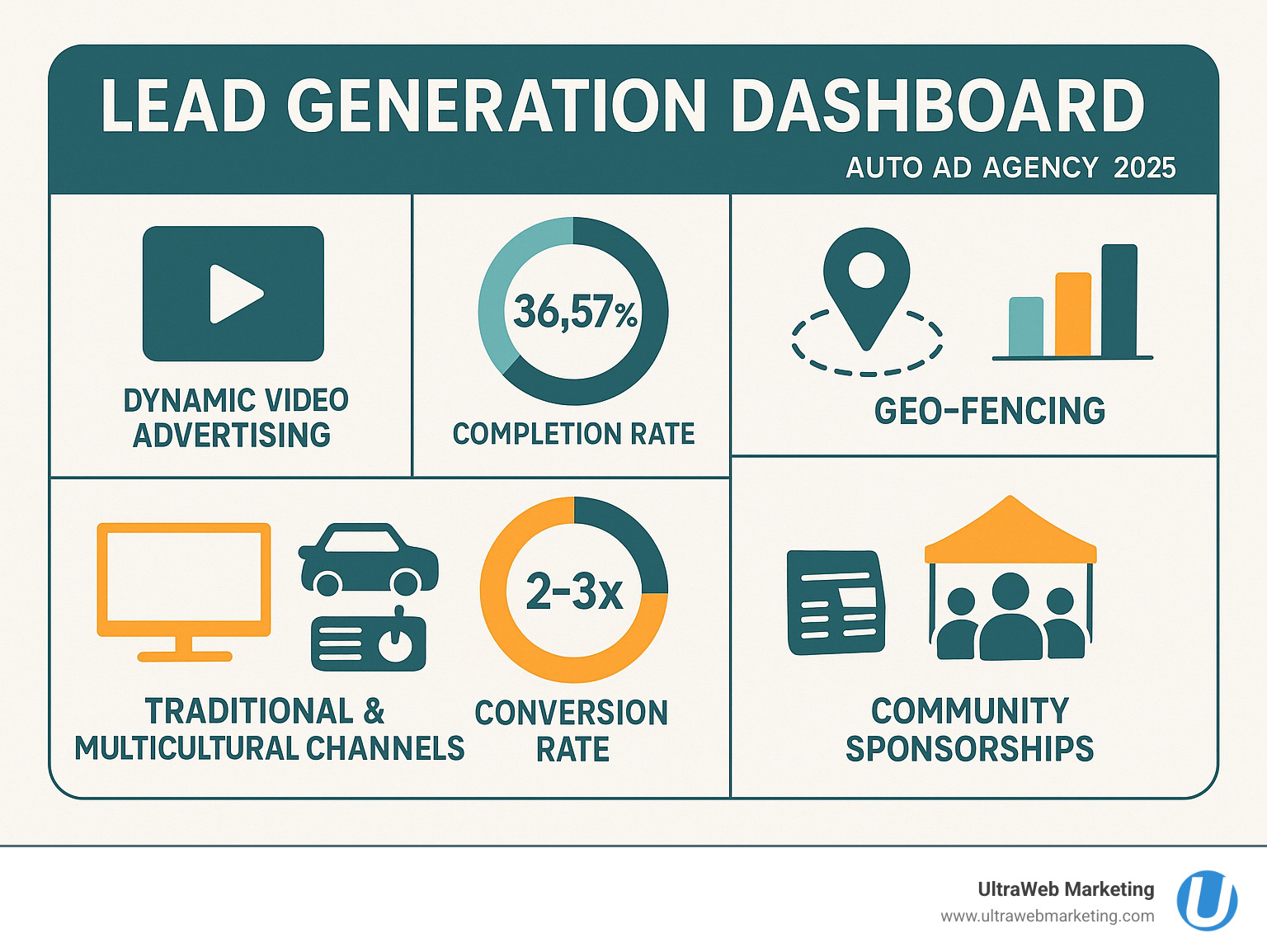 Lead generation dashboard showing automotive marketing performance metrics - auto ad agency infographic