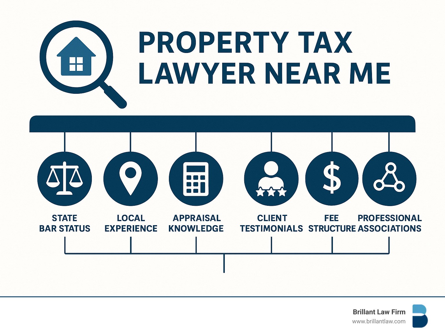 Infographic showing attorney selection criteria: State Bar status, local experience, appraisal knowledge, fee structure, client testimonials, and professional associations - property tax lawyer near me infographic 