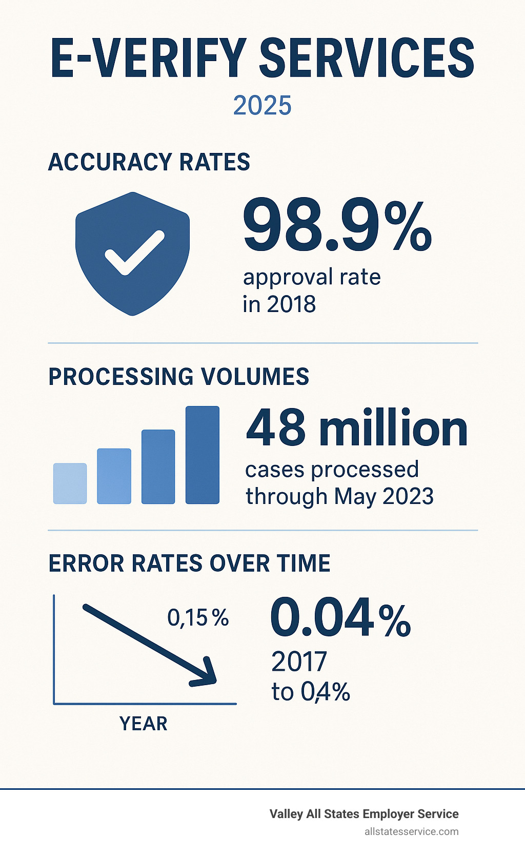 Statistical breakdown showing E-Verify accuracy rates, processing volumes, and error rates over time - E-Verify services infographic 