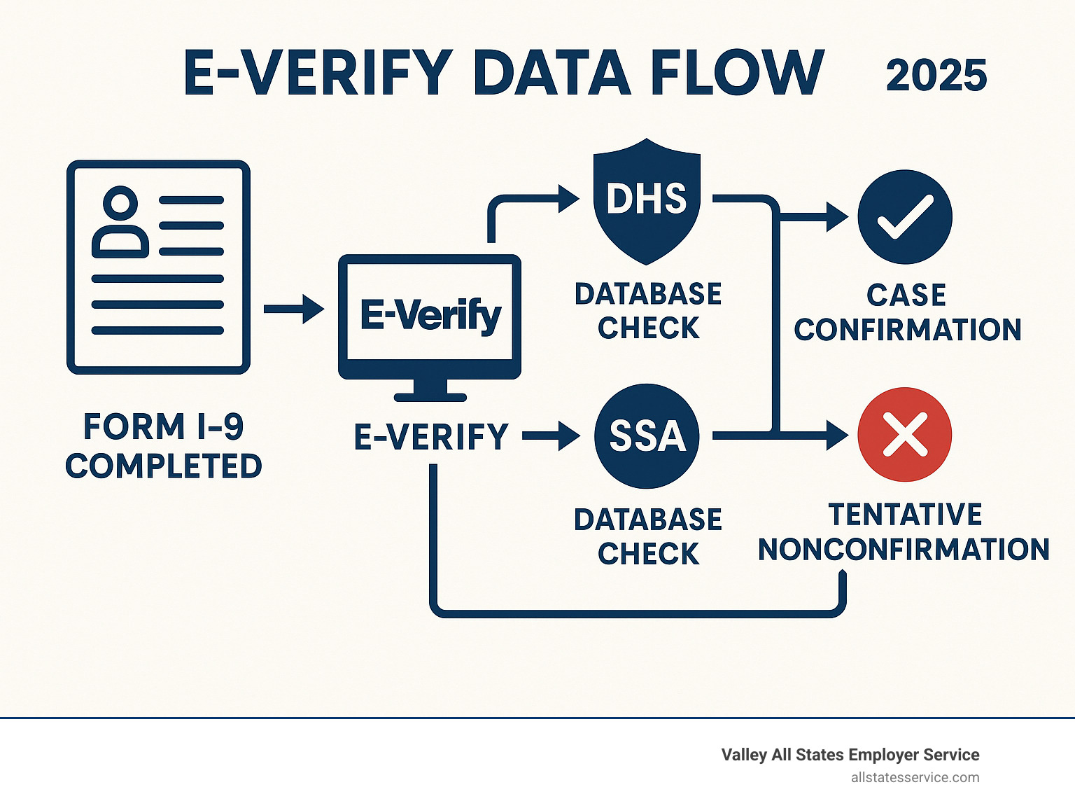 Detailed infographic showing E-Verify data flow from Form I-9 completion through DHS and SSA database checks to final case confirmation or tentative nonconfirmation results - E-Verify services infographic 