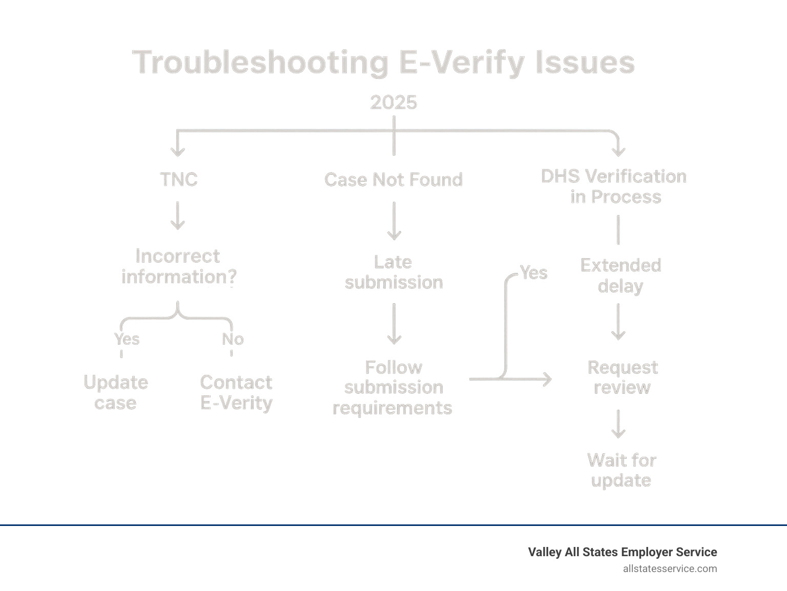 Flowchart showing troubleshooting steps for different types of E-Verify issues and resolution paths - E-Verify services infographic 