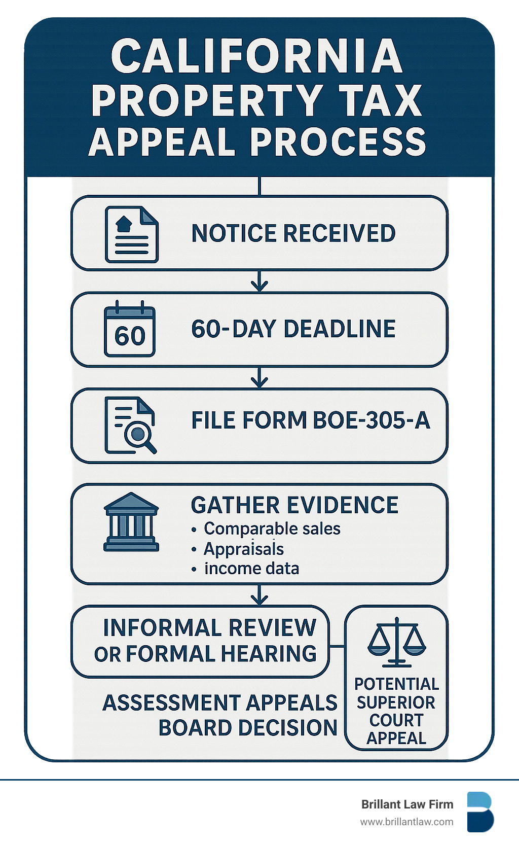 Infographic showing the California property tax appeal process: Notice received → 60-day deadline → File Form BOE-305-A → Gather evidence (comparable sales, appraisals, income data) → Informal review or formal hearing → Assessment Appeals Board decision → Potential Superior Court appeal - property tax lawyer near me infographic 