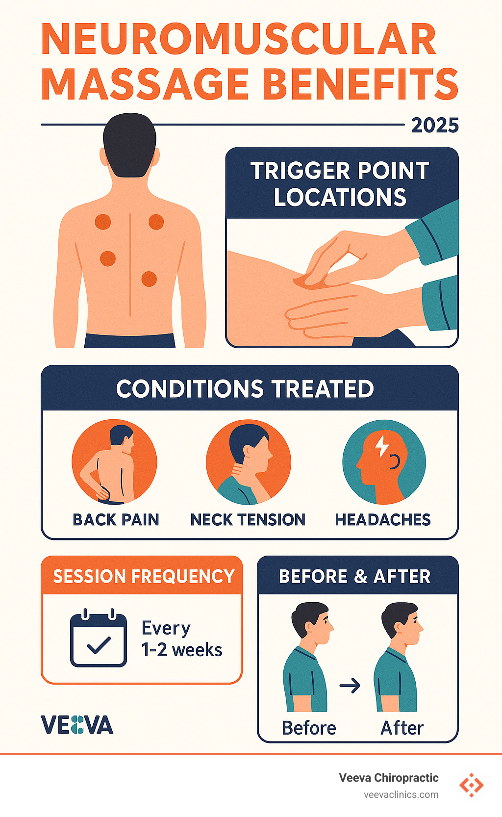 Detailed infographic showing neuromuscular massage benefits including trigger point locations, pressure techniques, conditions treated like back pain and headaches, session frequency recommendations, and before-after posture improvements - neuromuscular massage infographic 
