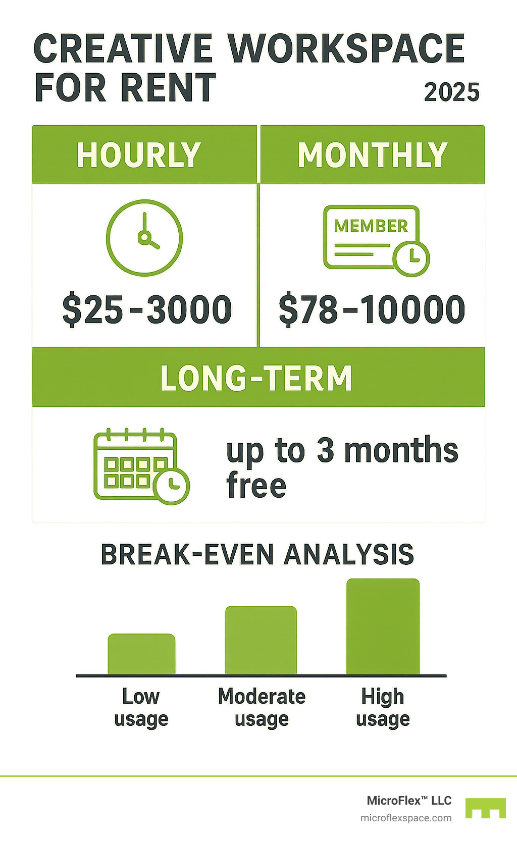 Infographic comparing hourly vs monthly vs long-term creative workspace rental costs, showing hourly rates ($25-300), monthly memberships ($78-1000), and long-term lease incentives (up to 3 months free), with breakeven analysis for different usage levels - creative workspace for rent infographic