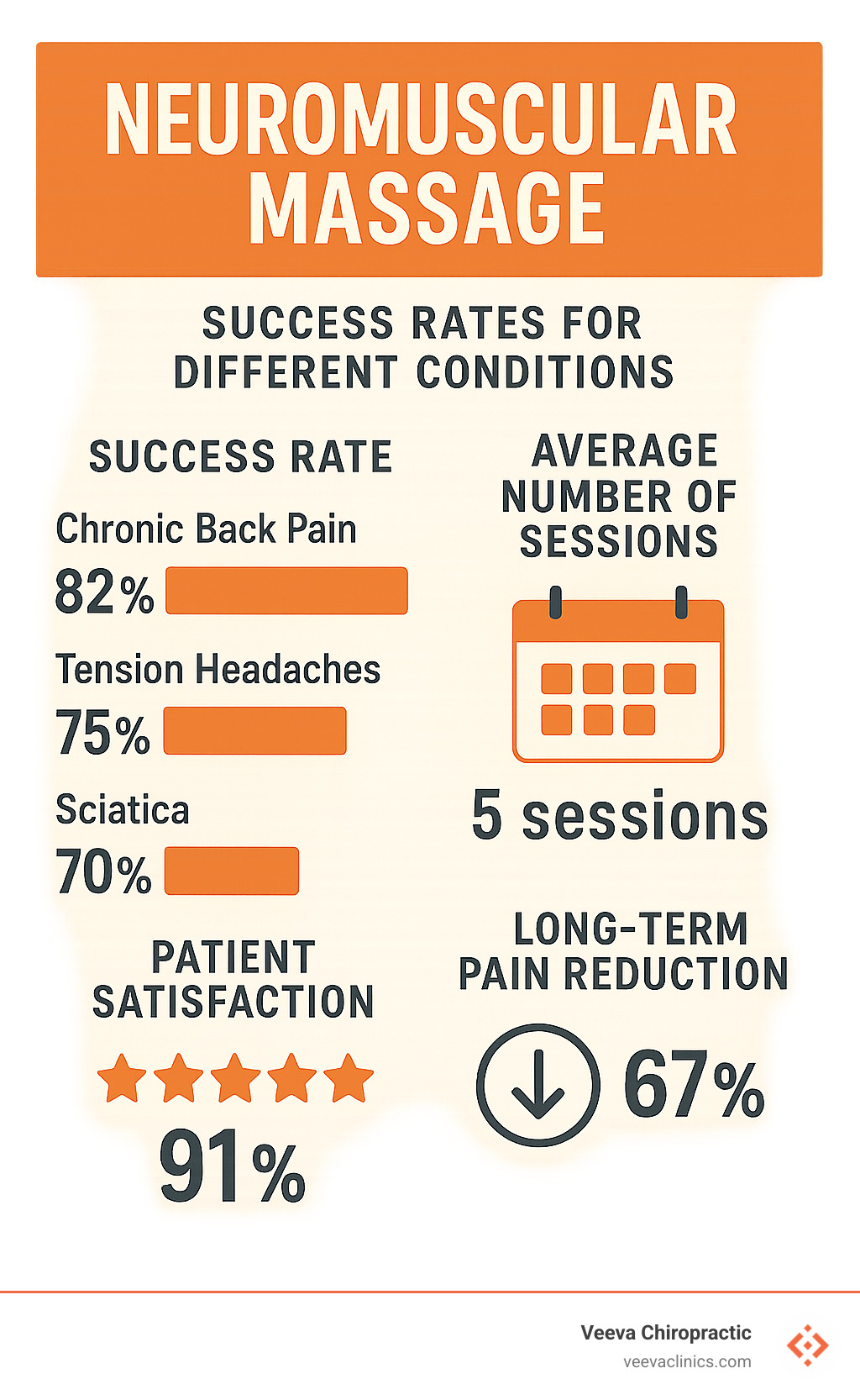 Statistical infographic showing neuromuscular massage success rates for different conditions, average number of sessions needed, patient satisfaction scores, and long-term pain reduction percentages - neuromuscular massage infographic 