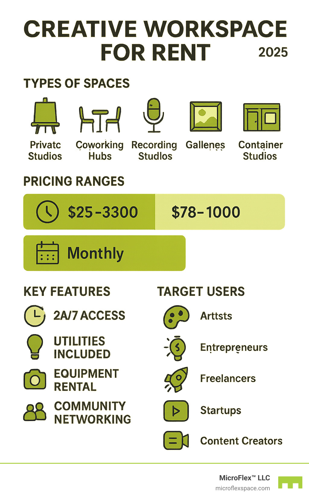 Infographic showing the creative workspace ecosystem including types of spaces (private studios, coworking hubs, recording studios, galleries, container studios), pricing ranges ($25-$300 hourly, $78-$1000 monthly), key features (24/7 access, utilities included, equipment rental, community networking), and target users (artists, entrepreneurs, freelancers, startups, content creators) - creative workspace for rent infographic
