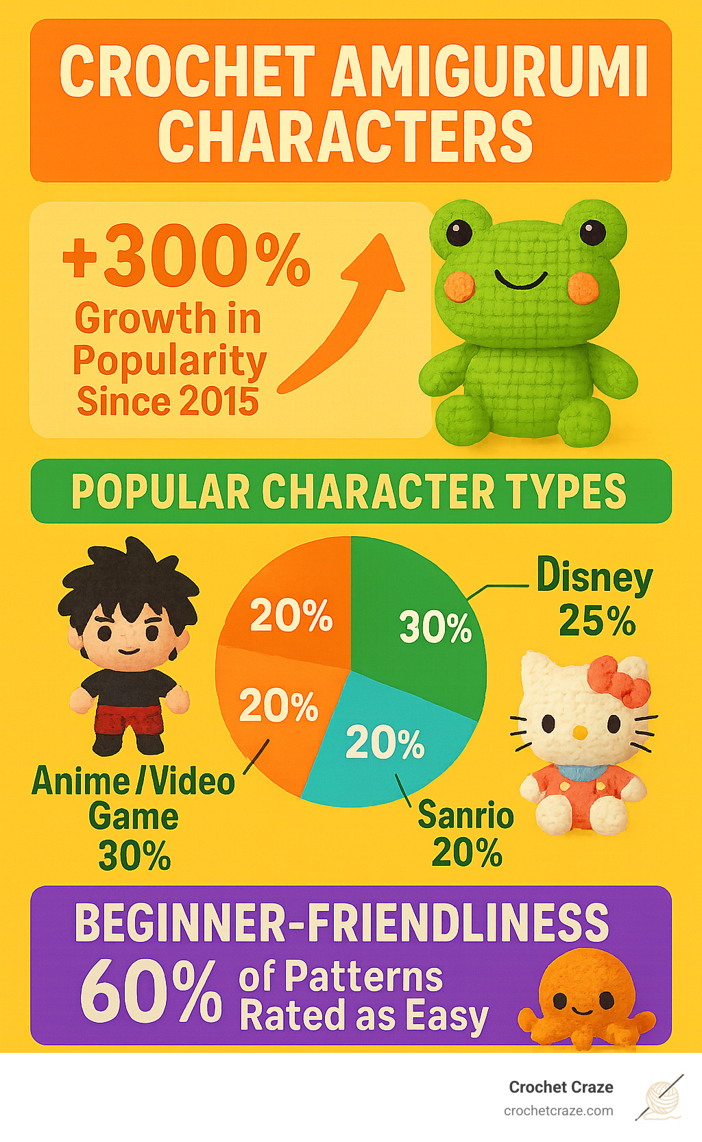 Infographic showing the 300% growth in amigurumi popularity since 2015, breakdown of character types by popularity (30% anime/video game, 25% Disney, 20% Sanrio, 25% other), and beginner-friendliness statistics with 60% of patterns rated as easy - Crochet amigurumi characters infographic