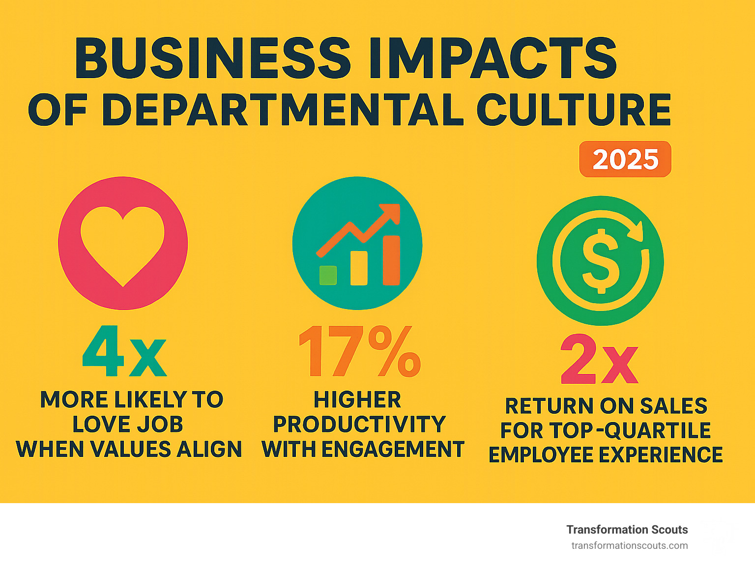 Infographic showing business impacts: 4x more likely to love job when values align, 17% higher productivity with engagement, 2x return on sales for top-quartile employee experience - departmental culture infographic Infographic showing business impacts: 4x more likely to love job when values align, 17% higher productivity with engagement, 2x return on sales for top-quartile employee experience - departmental culture infographic