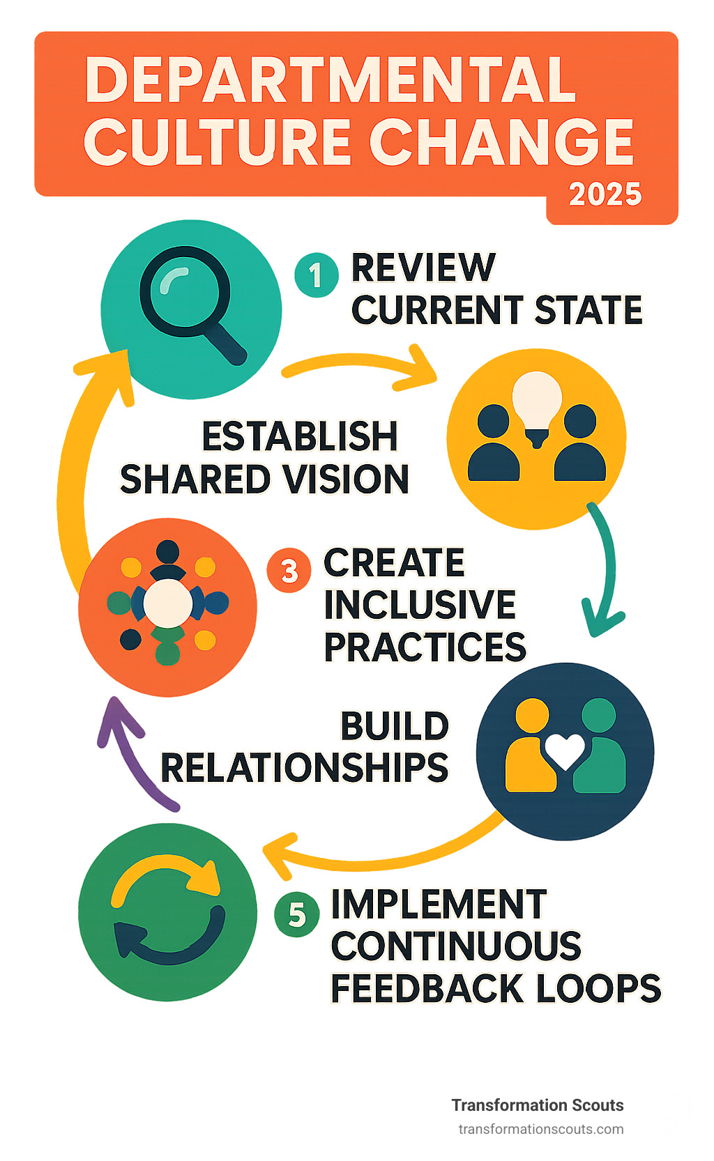 Infographic showing the cycle of departmental culture change: Review current state, establish shared vision, create inclusive practices, build relationships, and implement continuous feedback loops - departmental culture infographic Infographic showing the cycle of departmental culture change: Review current state, establish shared vision, create inclusive practices, build relationships, and implement continuous feedback loops - departmental culture infographic
