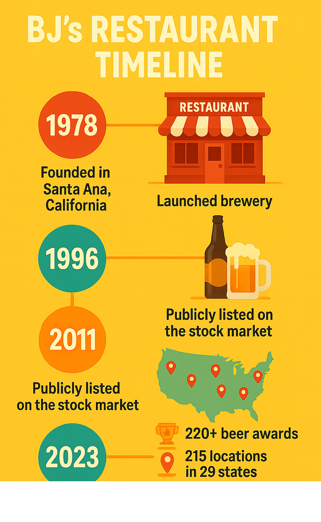 Infographic showing BJ's Restaurant timeline from 1978 founding in Santa Ana through major milestones including 1996 brewery launch, public listing, expansion to 215 locations across 29 states, earning 220+ beer awards, and reaching $1.283 billion in revenue by 2023 - bj's restauran infographic 