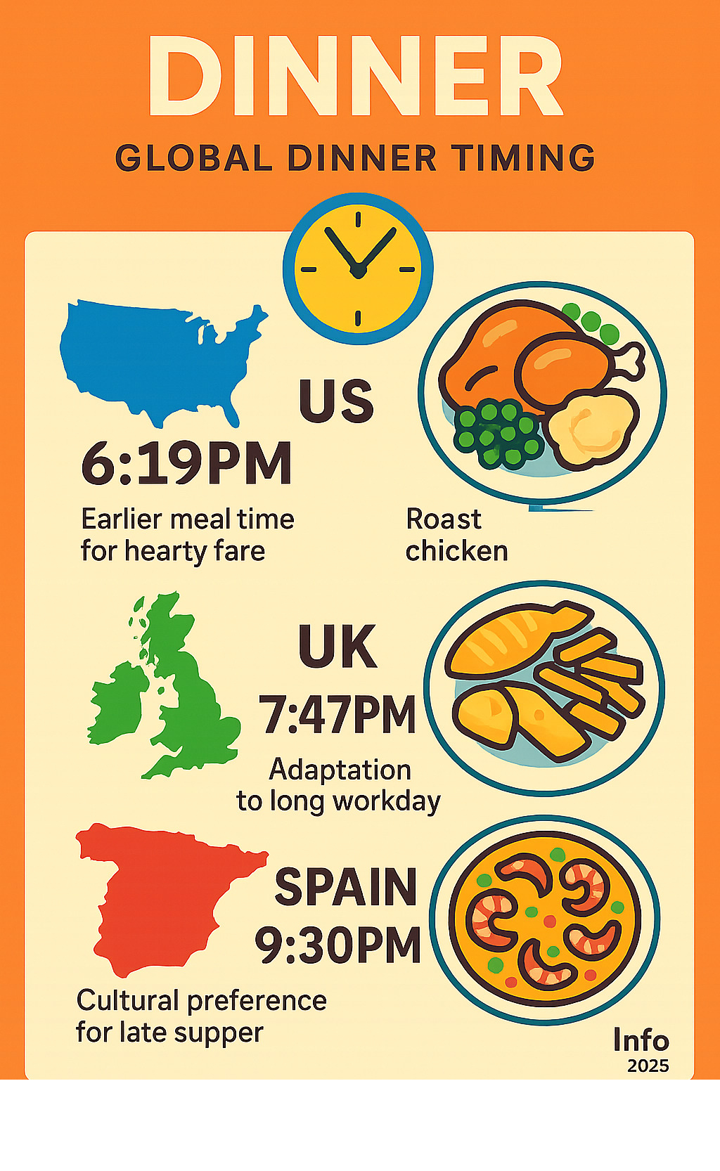 Infographic showing global dinner timing: US peaks at 6:19pm, UK at 7:47pm, Spain at 9:30pm, with cultural reasons and typical dishes for each time - dinner infographic 