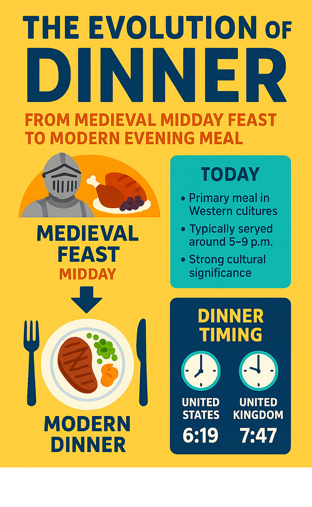 Infographic showing dinner evolution from medieval midday feast to modern evening meal with global timing variations and cultural significance - dinner infographic 