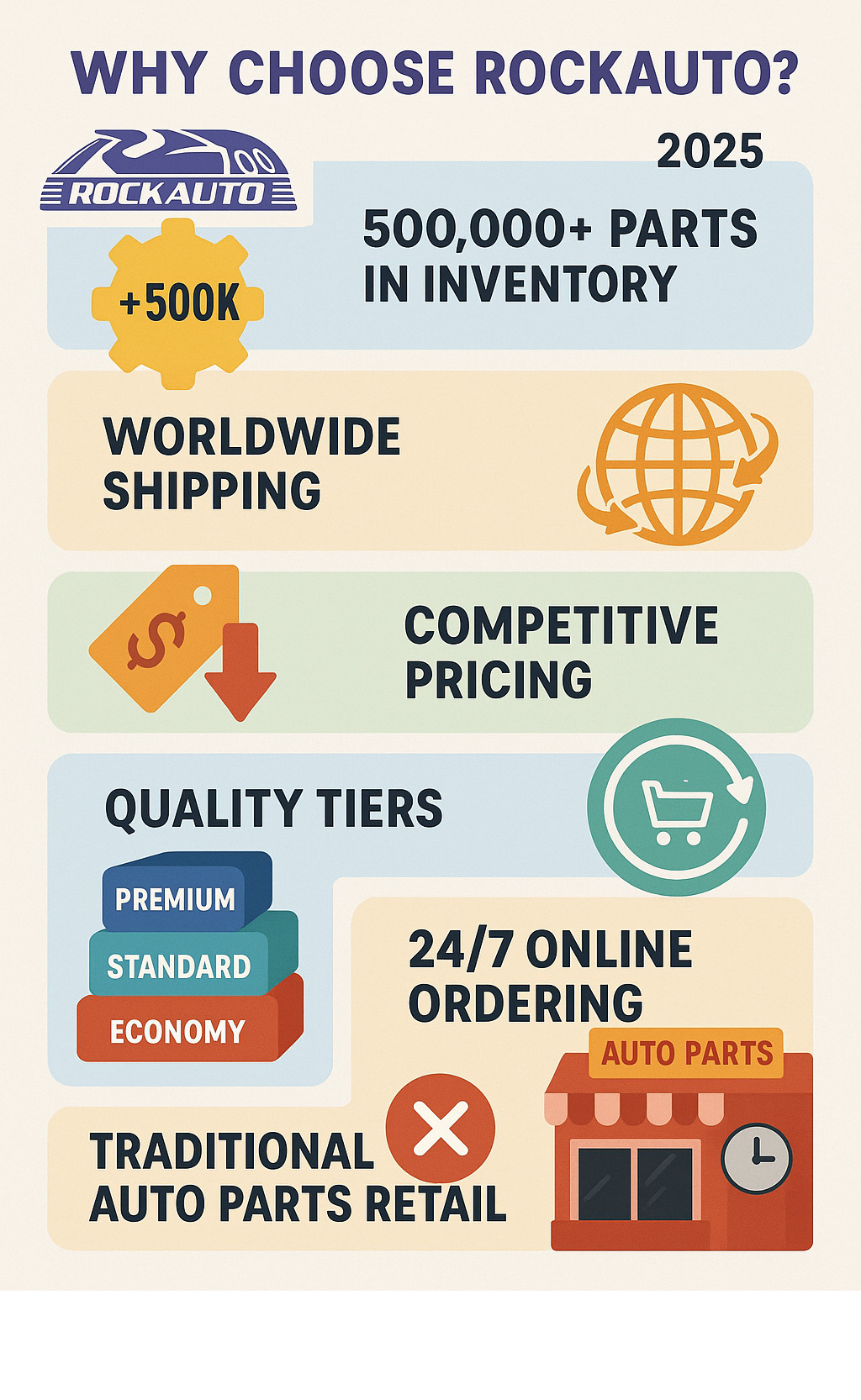 Comprehensive infographic showing RockAuto's key advantages: 500,000+ parts inventory, global shipping network, competitive pricing structure, quality tier system from economy to premium, 24/7 online ordering, and comparison with traditional auto parts retail model - rockauto infographic 
