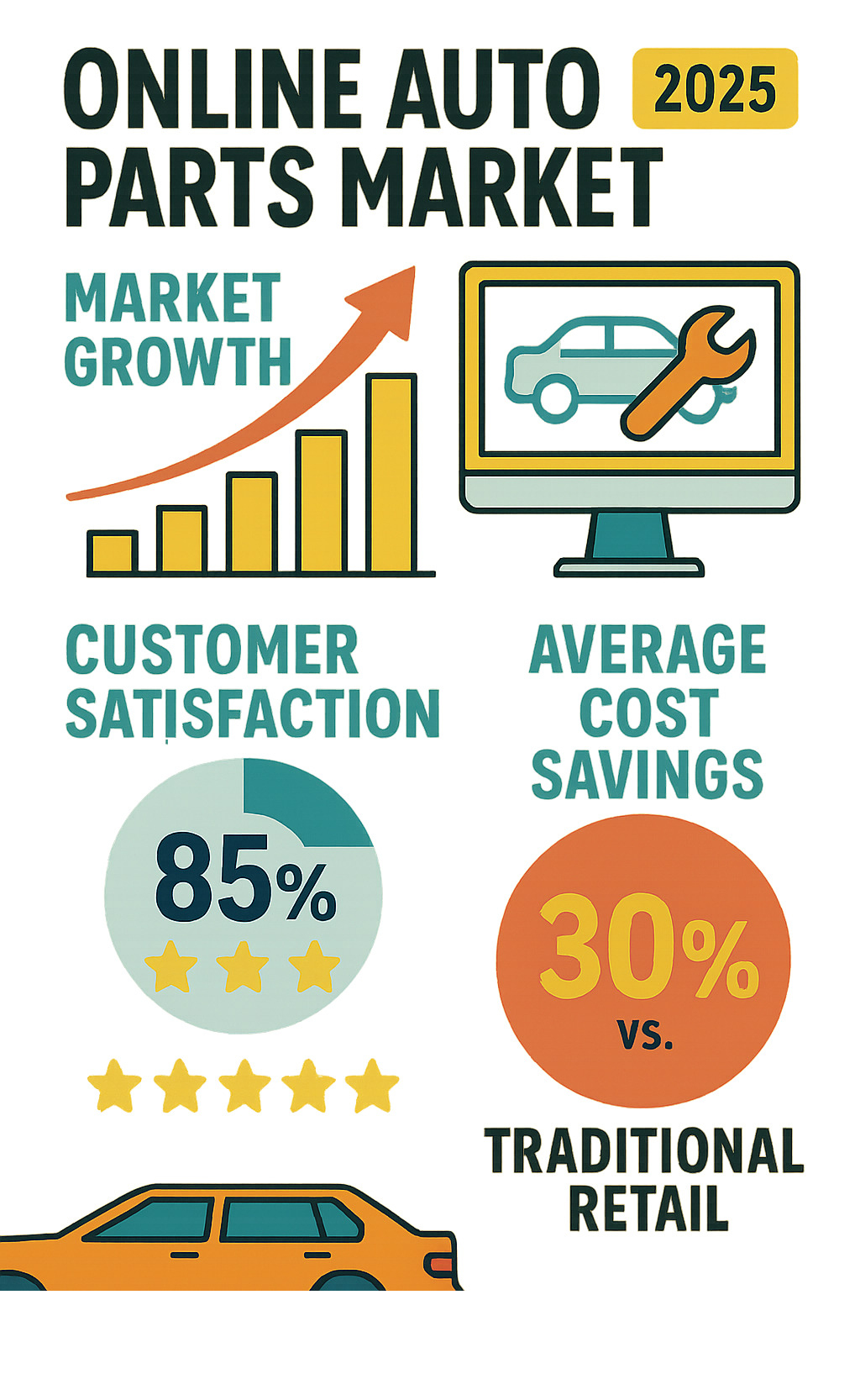 Statistical infographic showing online auto parts market growth, customer satisfaction rates, and cost savings compared to traditional retail - rockauto infographic 