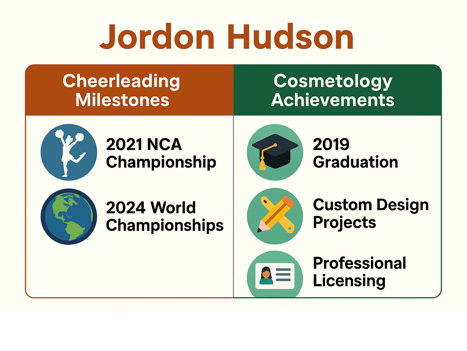 Comparison chart showing Jordon Hudson's cheerleading milestones (2021 NCA Championship, 2024 World Championships) alongside her cosmetology achievements (2019 graduation, custom design projects, professional licensing) - jordon hudson infographic Comparison chart showing Jordon Hudson's cheerleading milestones (2021 NCA Championship, 2024 World Championships) alongside her cosmetology achievements (2019 graduation, custom design projects, professional licensing) - jordon hudson infographic