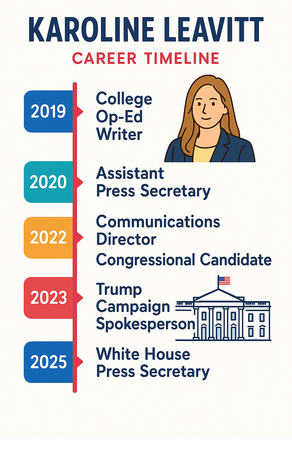 Infographic showing Karoline Leavitt's career timeline from college op-ed writer in 2019 to White House Press Secretary in 2025, highlighting key positions including assistant press secretary, communications director, congressional candidate, and Trump campaign spokesperson - karoline leavitt infographic Infographic showing Karoline Leavitt's career timeline from college op-ed writer in 2019 to White House Press Secretary in 2025, highlighting key positions including assistant press secretary, communications director, congressional candidate, and Trump campaign spokesperson - karoline leavitt infographic