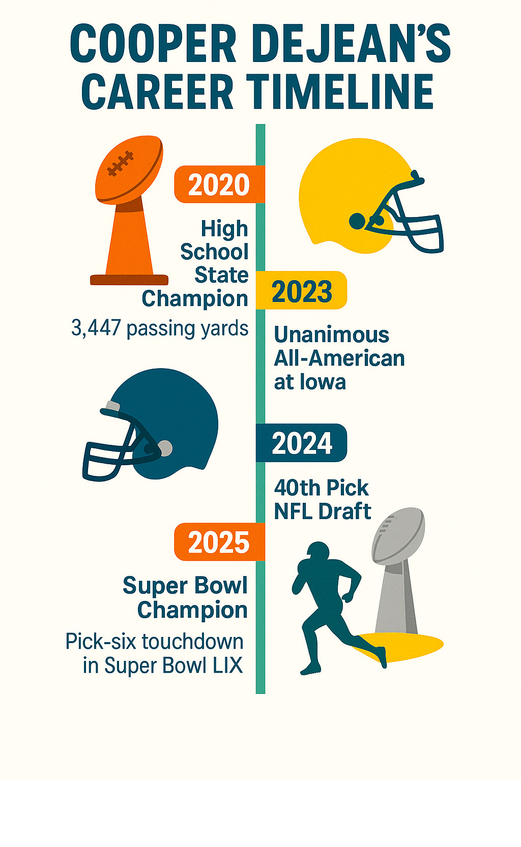 Infographic showing Cooper DeJean's career timeline from 2020 high school state champion to 2025 Super Bowl champion, including key statistics: 3,447 high school passing yards, unanimous All-American at Iowa, 2024 NFL Draft 40th pick, and Super Bowl LIX pick-six touchdown - cooper dejean infographic Infographic showing Cooper DeJean's career timeline from 2020 high school state champion to 2025 Super Bowl champion, including key statistics: 3,447 high school passing yards, unanimous All-American at Iowa, 2024 NFL Draft 40th pick, and Super Bowl LIX pick-six touchdown - cooper dejean infographic