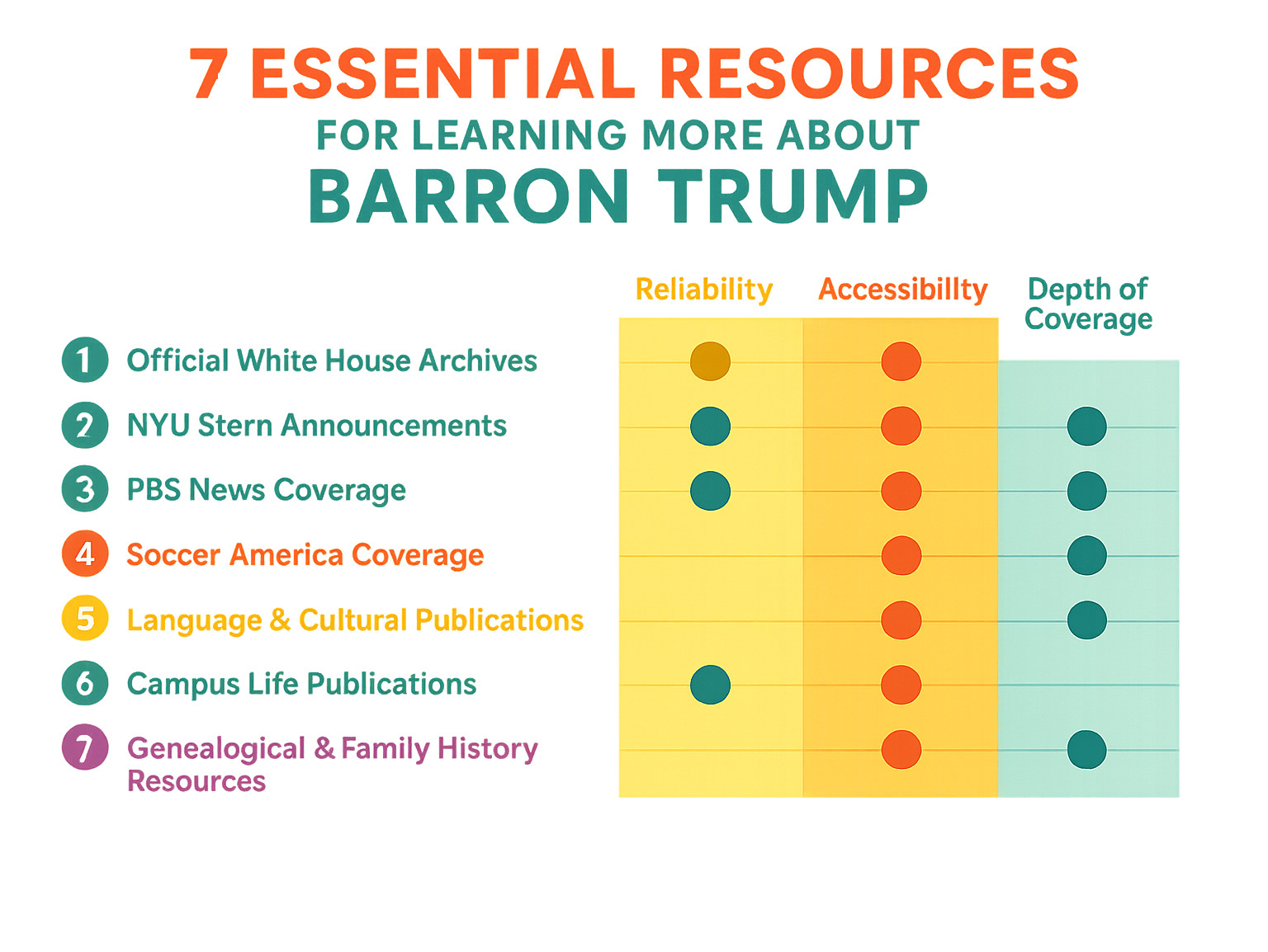 Resource matrix showing reliability, accessibility, and depth of coverage for each recommended source - barron trump infographic Resource matrix showing reliability, accessibility, and depth of coverage for each recommended source - barron trump infographic