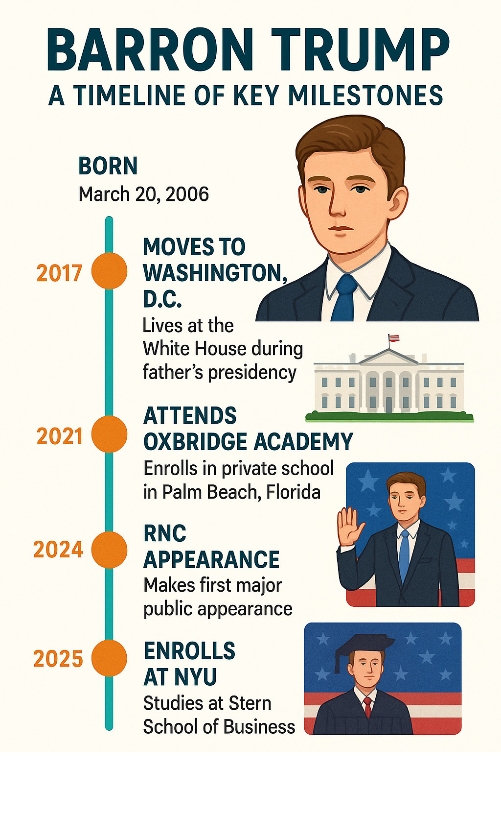 Comprehensive timeline showing Barron Trump's key life milestones from birth in 2006 through current NYU enrollment, including White House years, school transitions, and major public appearances - barron trump infographic Comprehensive timeline showing Barron Trump's key life milestones from birth in 2006 through current NYU enrollment, including White House years, school transitions, and major public appearances - barron trump infographic