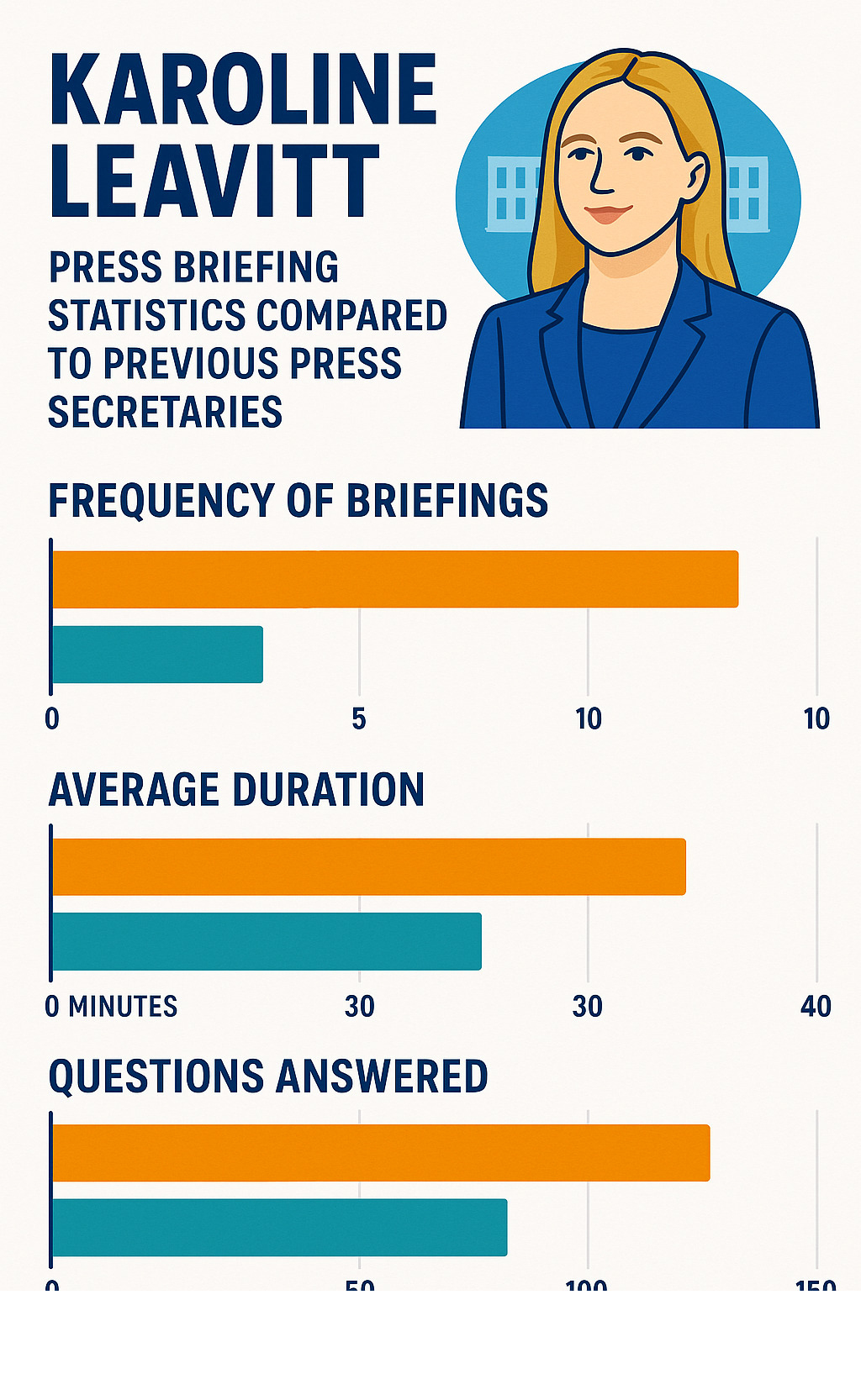 Infographic comparing Karoline Leavitt's press briefing statistics with previous press secretaries, showing frequency of briefings, average duration, and number of questions answered - karoline leavitt infographic Infographic comparing Karoline Leavitt's press briefing statistics with previous press secretaries, showing frequency of briefings, average duration, and number of questions answered - karoline leavitt infographic
