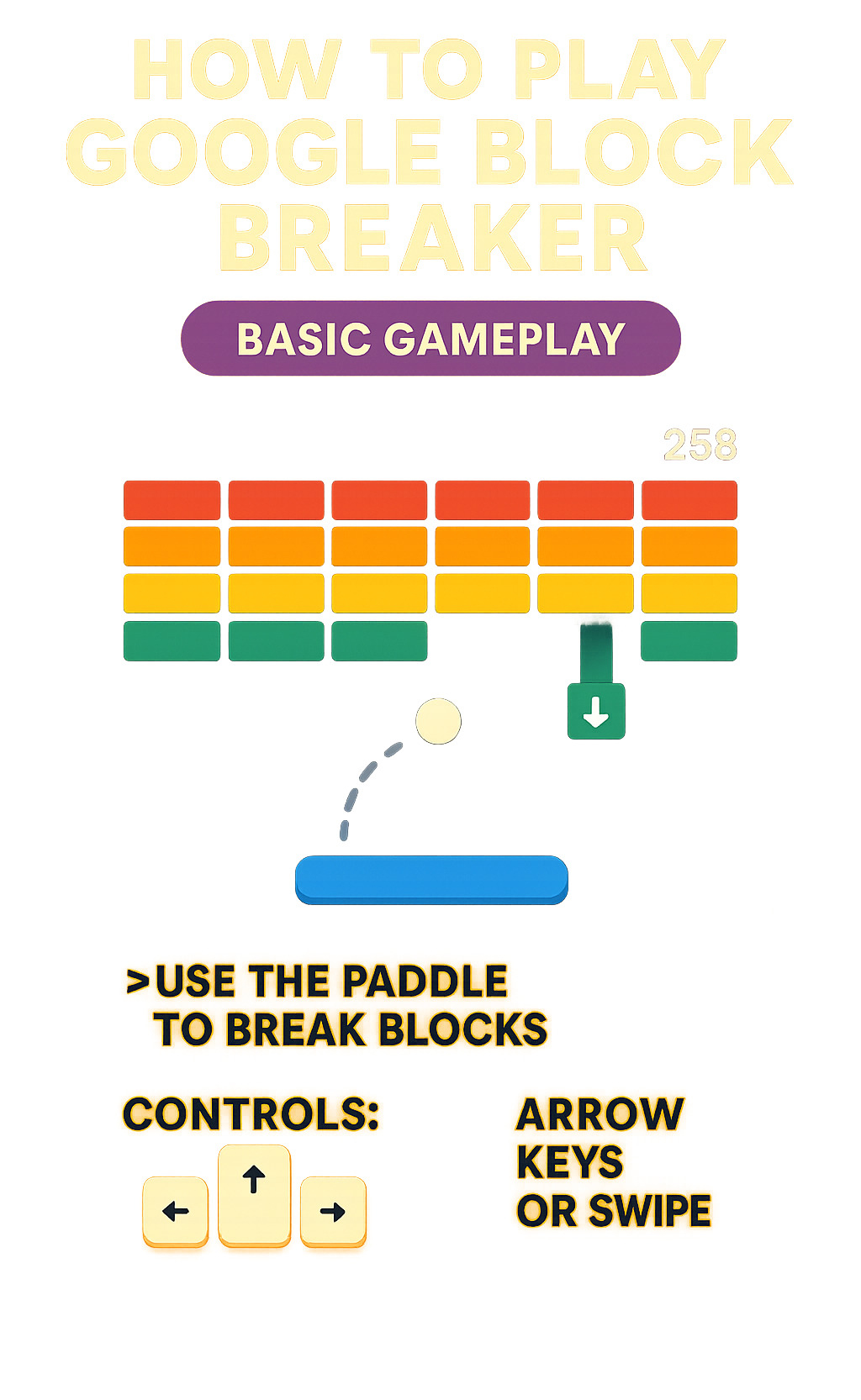 Infographic showing Google Block Breaker basic gameplay: paddle at bottom controls ball trajectory to break colorful blocks arranged in rows, with power-ups falling when blocks are destroyed, score counter in corner, and simple arrow key or swipe controls - google block breaker infographic 