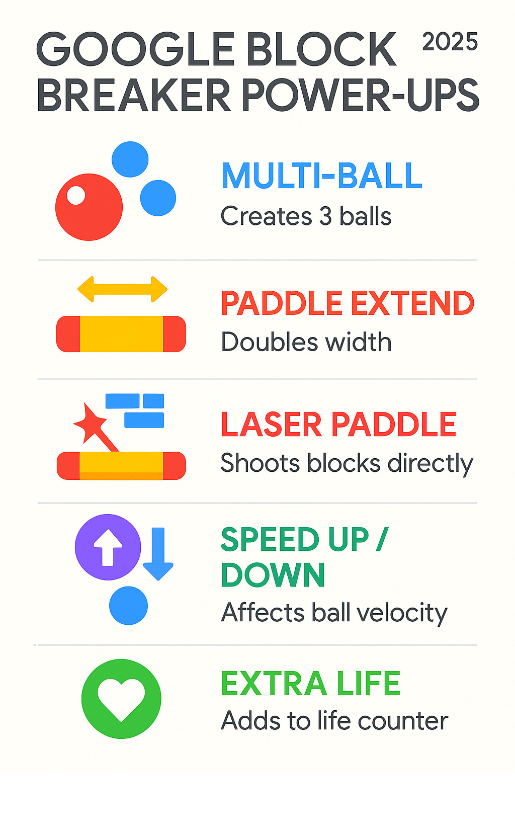 Infographic showing different power-up icons and their effects: multi-ball creates 3 balls, paddle extend doubles width, laser paddle shoots blocks directly, speed up/down affects ball velocity, extra life adds to life counter - google block breaker infographic 