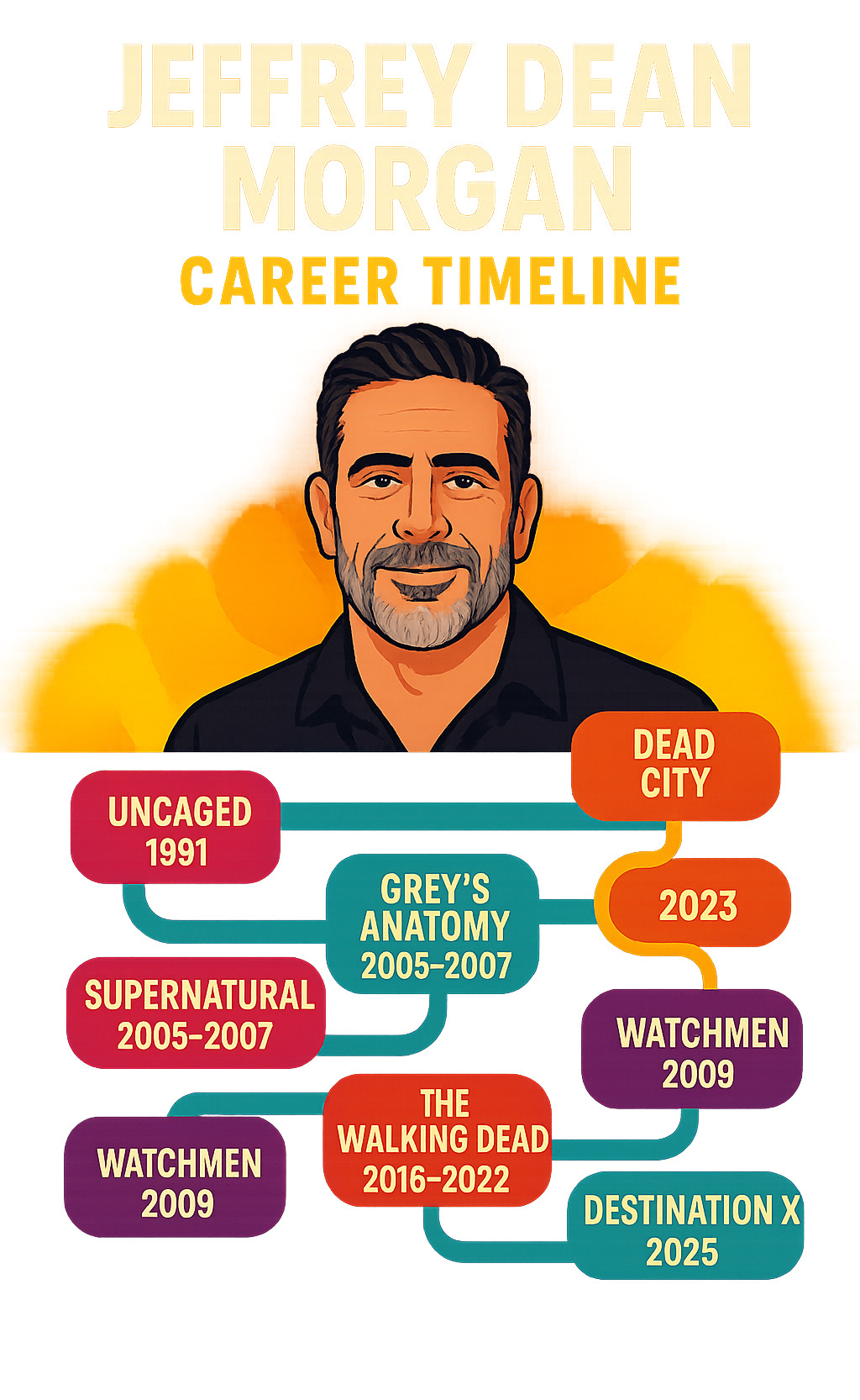 Infographic showing Jeffrey Dean Morgan's career timeline from 1991 debut in Uncaged through major TV roles in Grey's Anatomy, Supernatural, and The Walking Dead, plus film appearances in Watchmen and Rampage, leading to current projects Dead City and Destination X - jeffrey dean morgan infographic Infographic showing Jeffrey Dean Morgan's career timeline from 1991 debut in Uncaged through major TV roles in Grey's Anatomy, Supernatural, and The Walking Dead, plus film appearances in Watchmen and Rampage, leading to current projects Dead City and Destination X - jeffrey dean morgan infographic