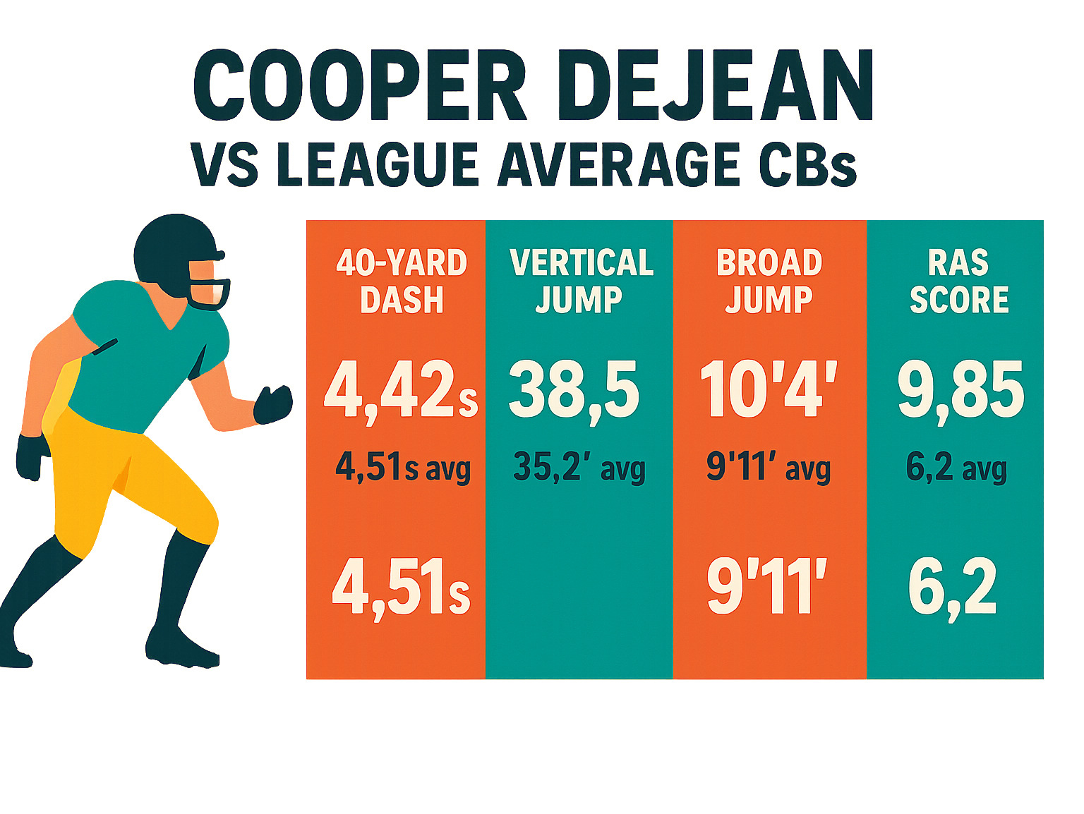 Infographic comparing Cooper DeJean's athletic measurables to league average cornerbacks: 40-yard dash (4.42s vs 4.51s average), vertical jump (38.5" vs 35.2" average), broad jump (10'4" vs 9'11" average), and RAS score (9.85 vs 6.2 average) - cooper dejean infographic Infographic comparing Cooper DeJean's athletic measurables to league average cornerbacks: 40-yard dash (4.42s vs 4.51s average), vertical jump (38.5" vs 35.2" average), broad jump (10'4" vs 9'11" average), and RAS score (9.85 vs 6.2 average) - cooper dejean infographic