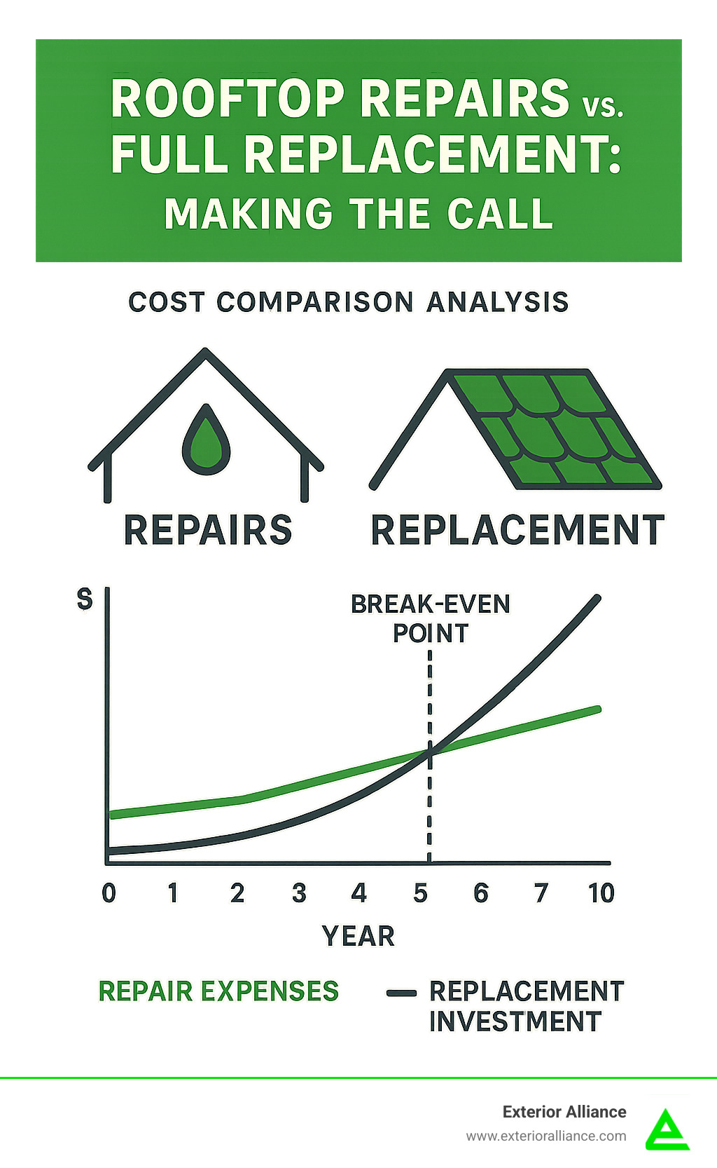 Cost comparison analysis showing repair expenses versus replacement investment over 10-year period with break-even calculations - rooftop repairs infographic Cost comparison analysis showing repair expenses versus replacement investment over 10-year period with break-even calculations - rooftop repairs infographic