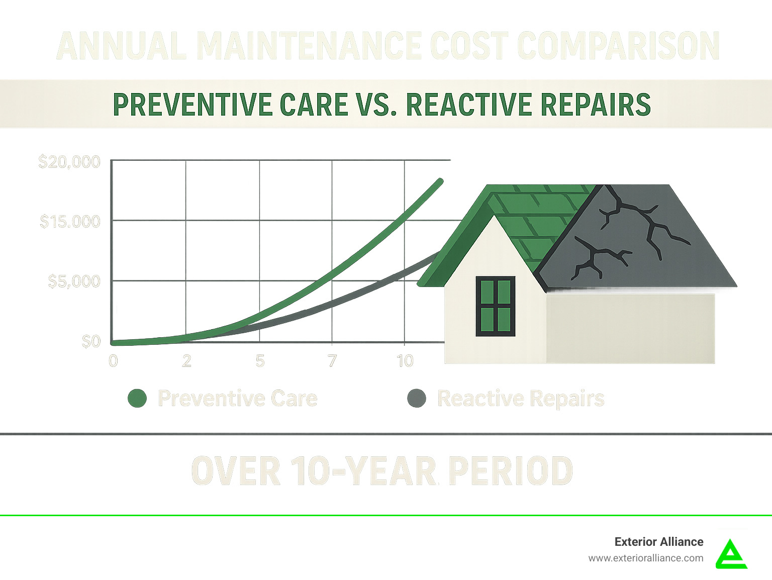 Annual maintenance cost comparison showing preventive care versus reactive repair expenses over 10-year period - rooftop repairs infographic Annual maintenance cost comparison showing preventive care versus reactive repair expenses over 10-year period - rooftop repairs infographic