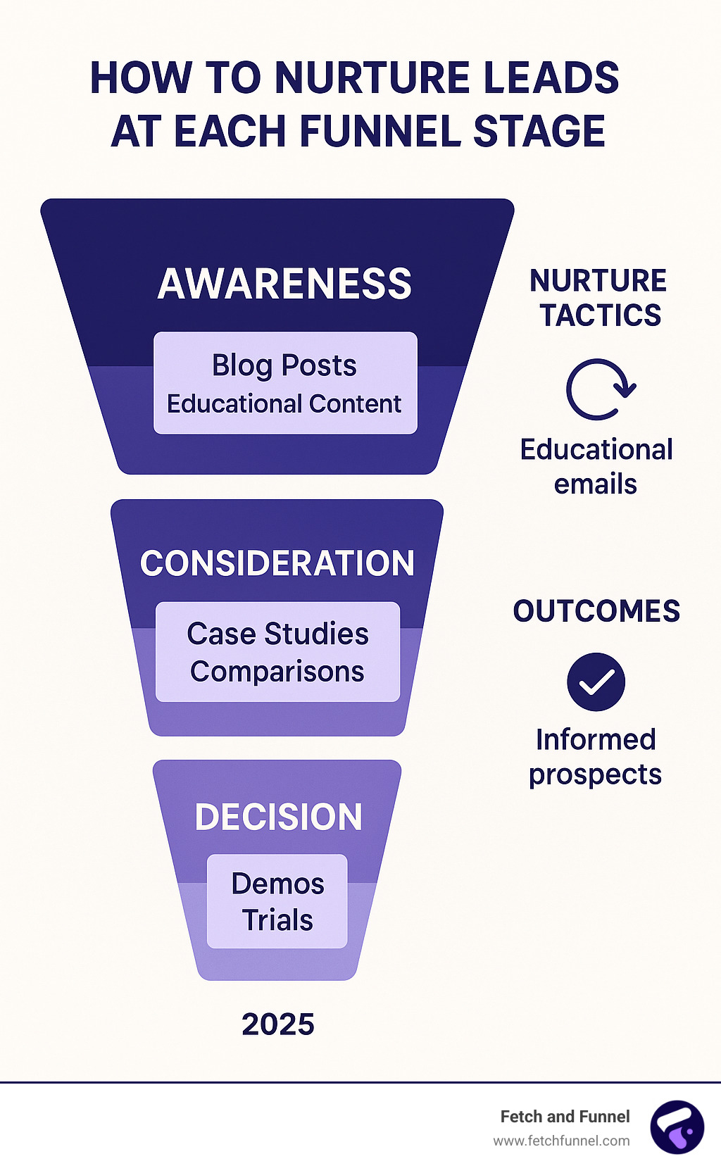 Detailed infographic showing funnel stages with specific content types: Awareness stage with blog posts and educational content, Consideration stage with case studies and comparisons, Decision stage with demos and trials, each with corresponding nurture tactics and expected outcomes - how to nurture leads infographic